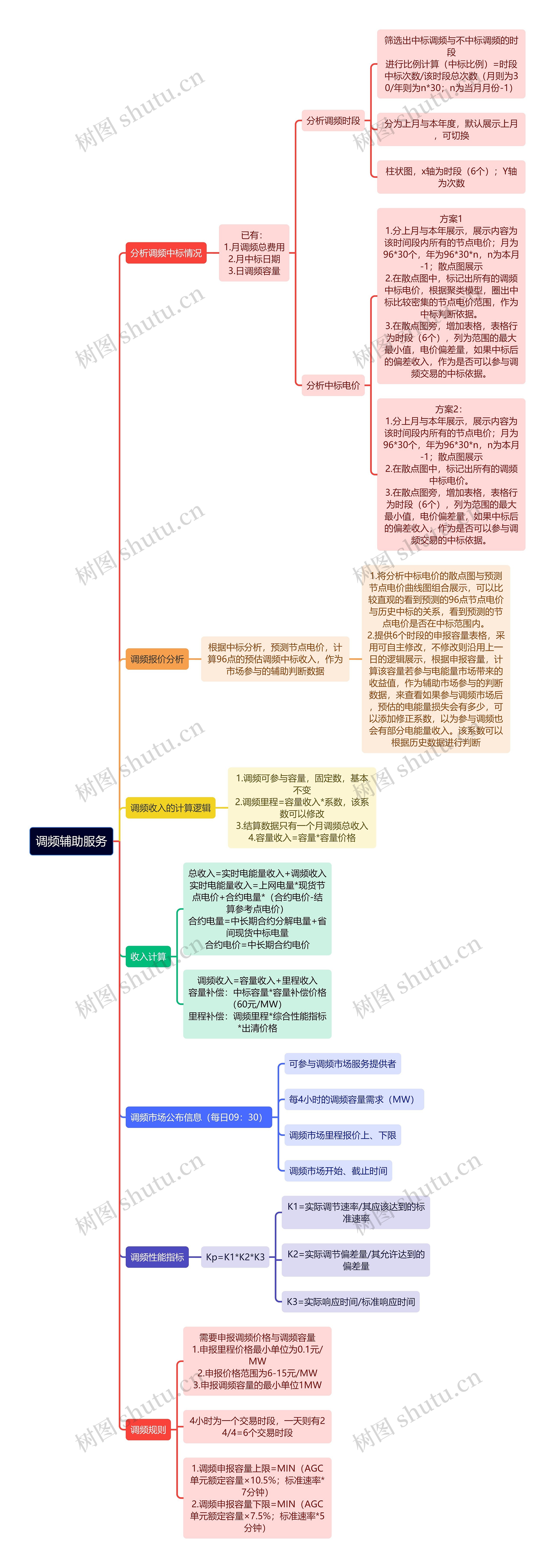 调频辅助服务思维导图