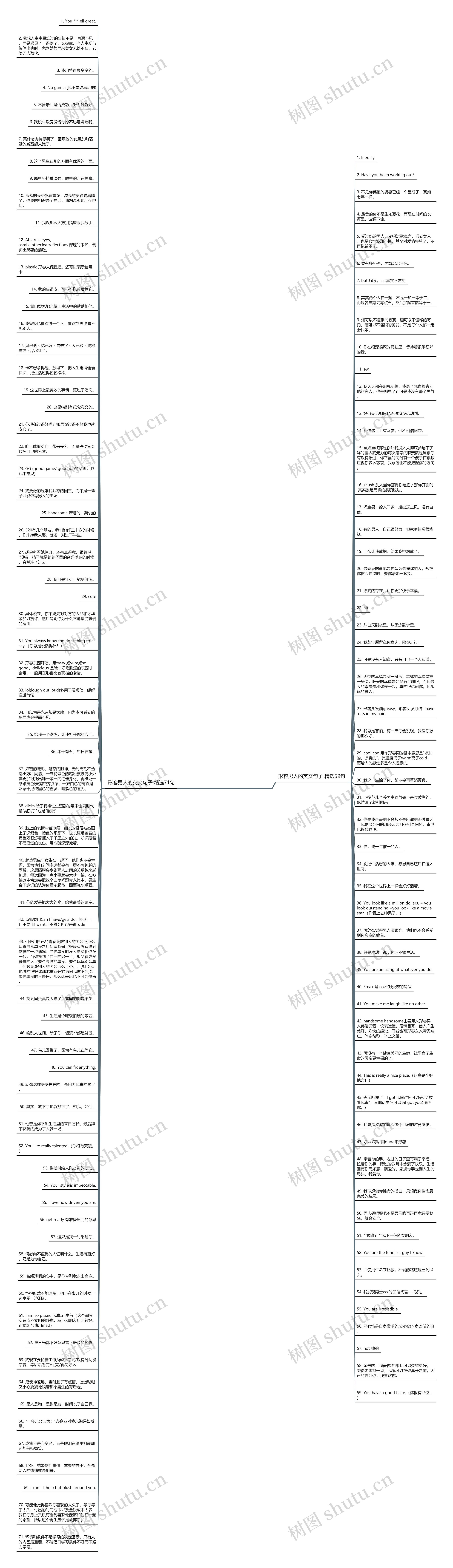 形容男人的英文句子精选130句思维导图