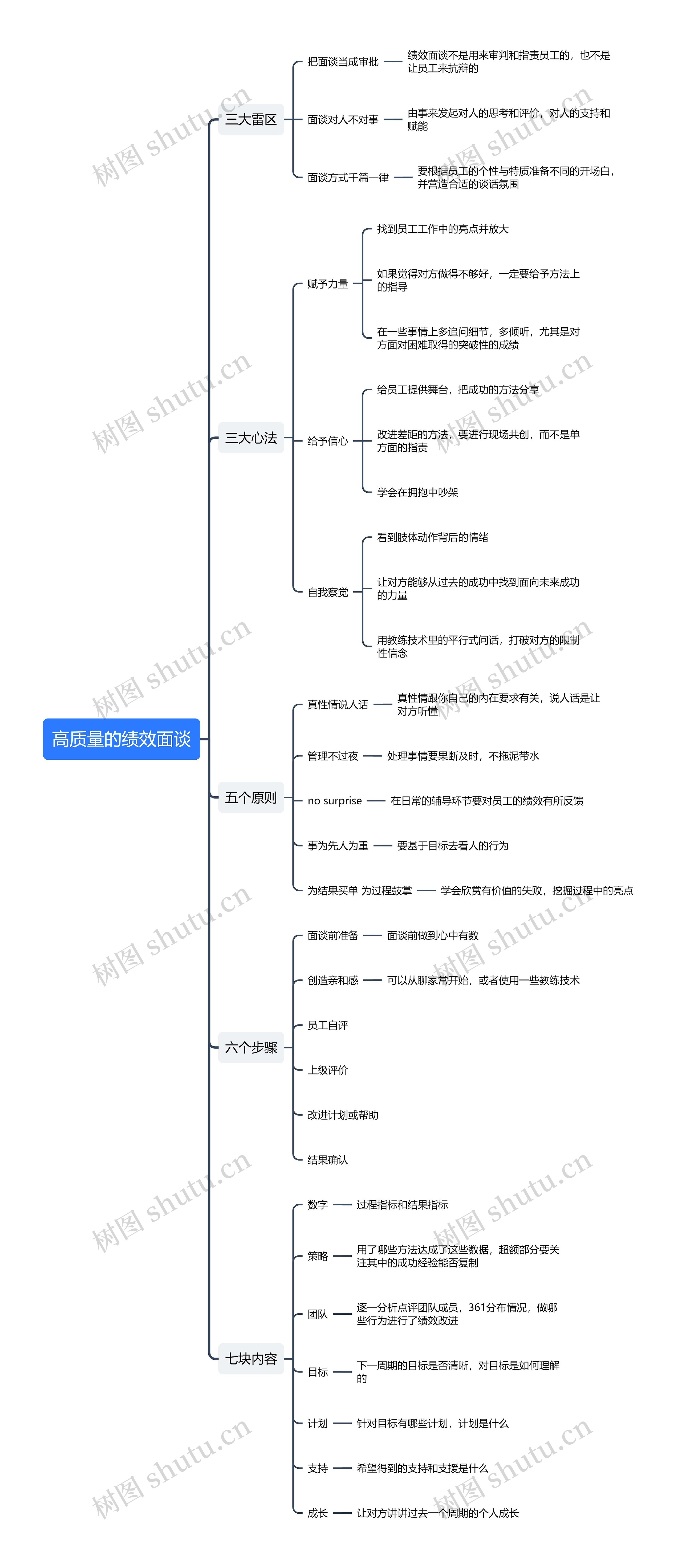 高质量的绩效面谈思维导图高清图 高质量的绩效面谈思维导图