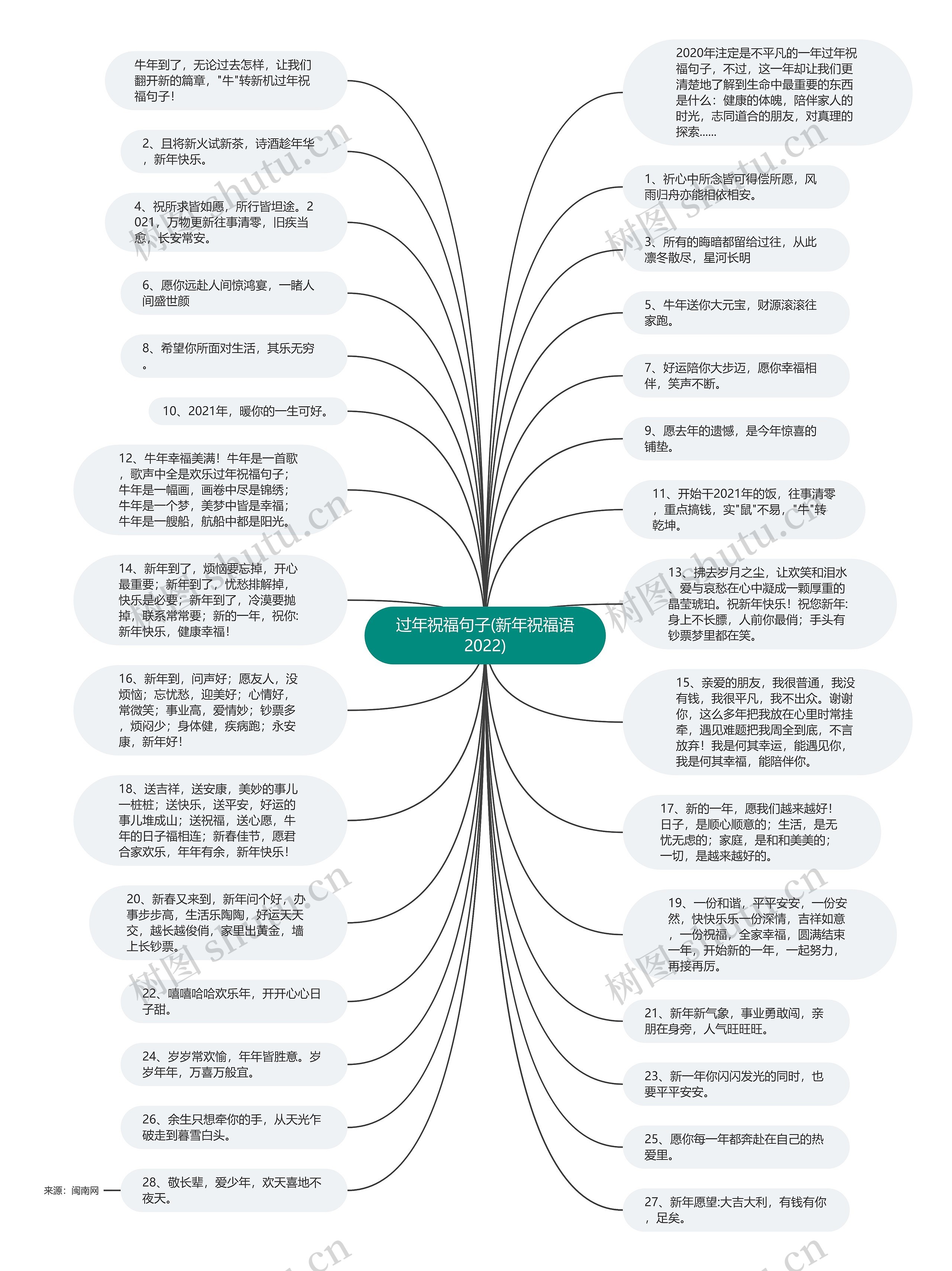 过年祝福句子(新年祝福语2022)思维导图