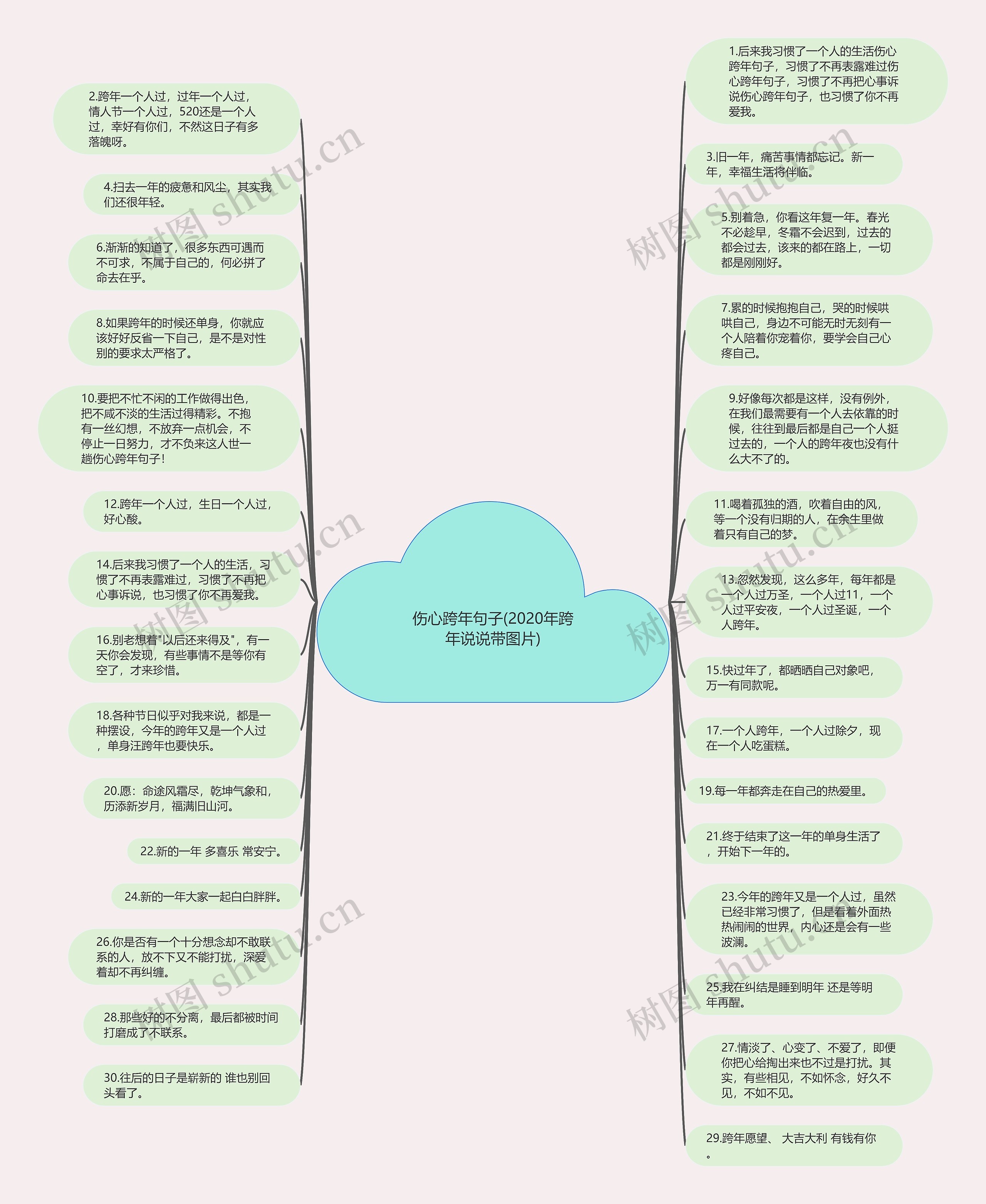 伤心跨年句子(2020年跨年说说带图片)思维导图