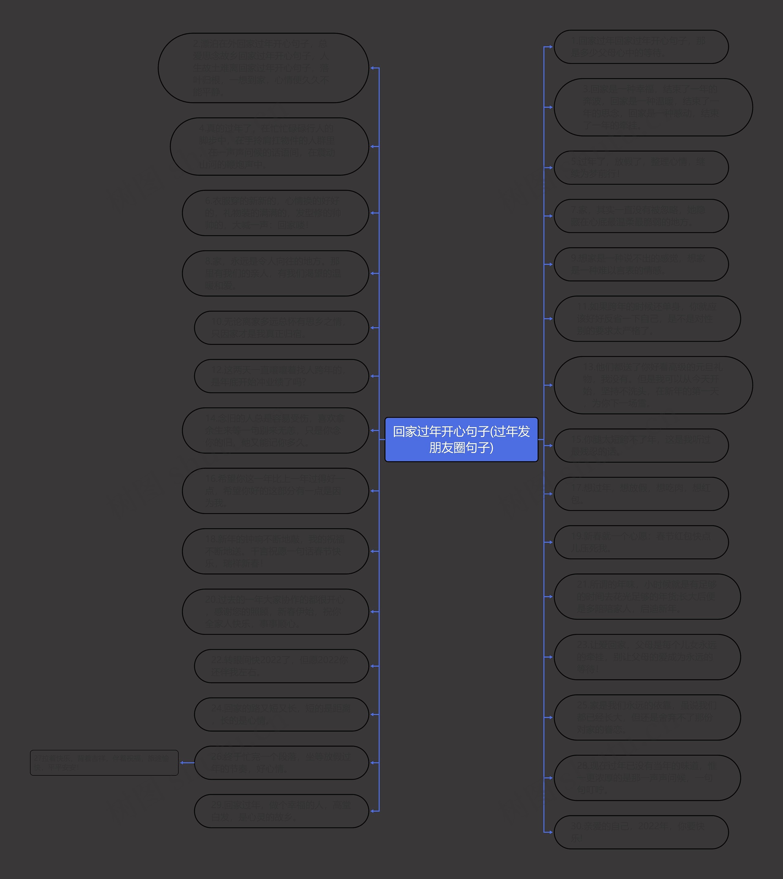 回家过年开心句子(过年发朋友圈句子)思维导图