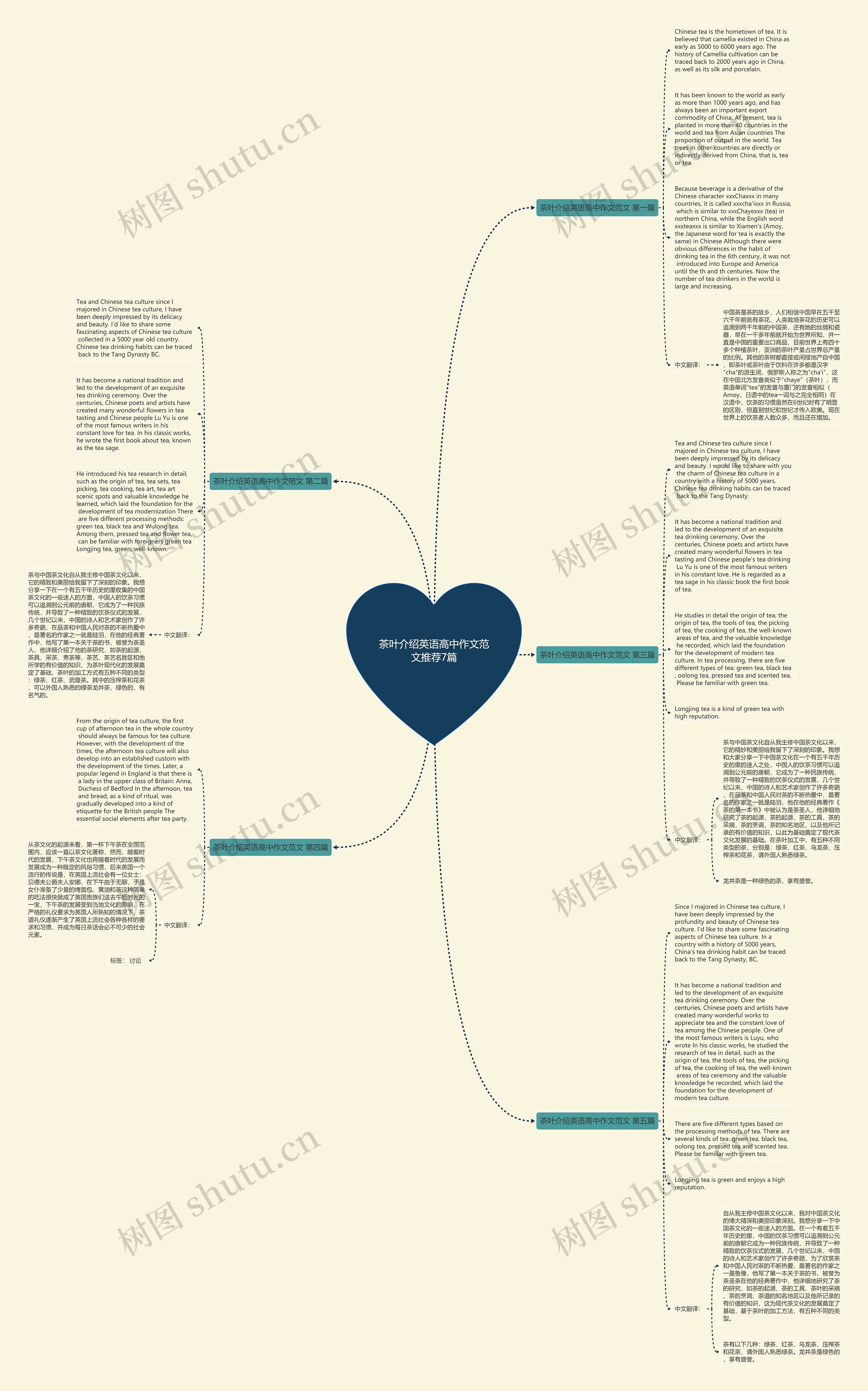 茶叶介绍英语高中作文范文推荐7篇思维导图