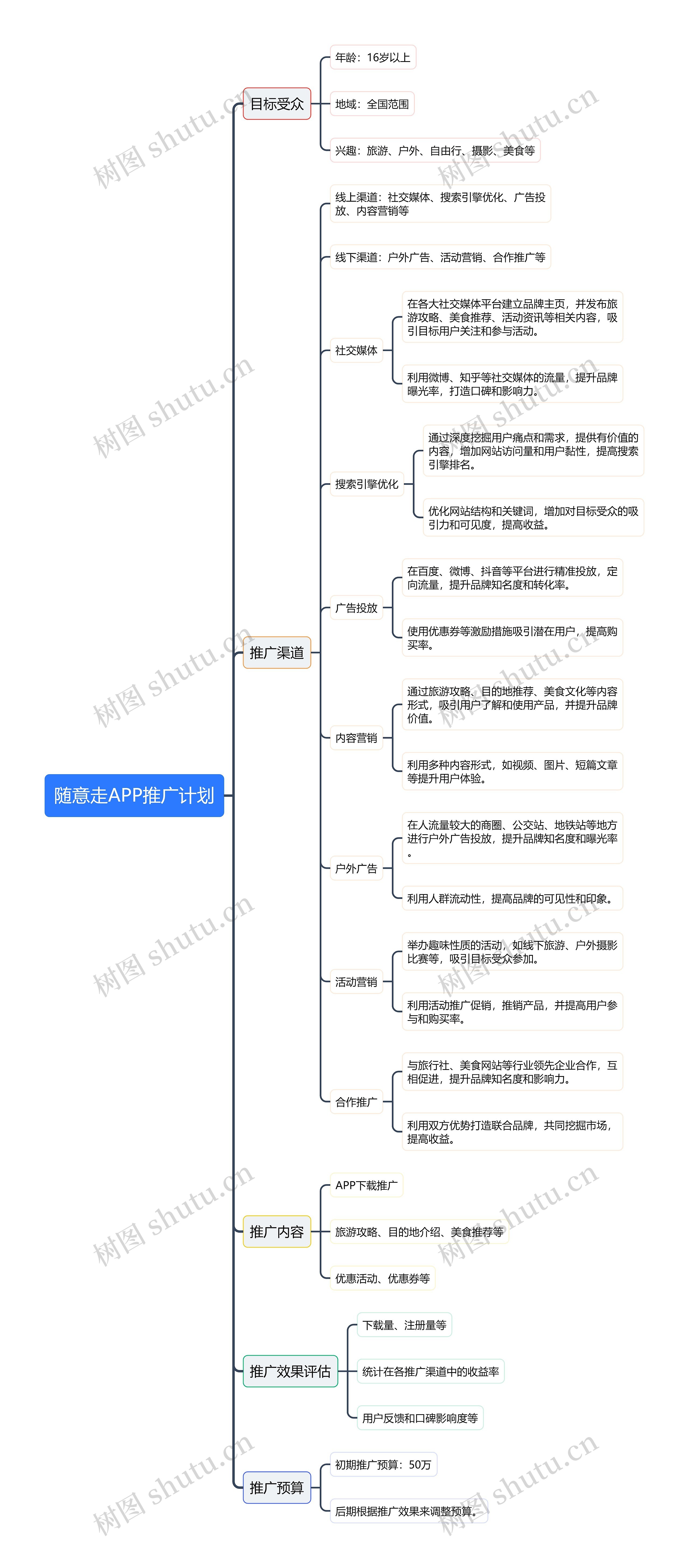 随意走APP推广计划思维导图