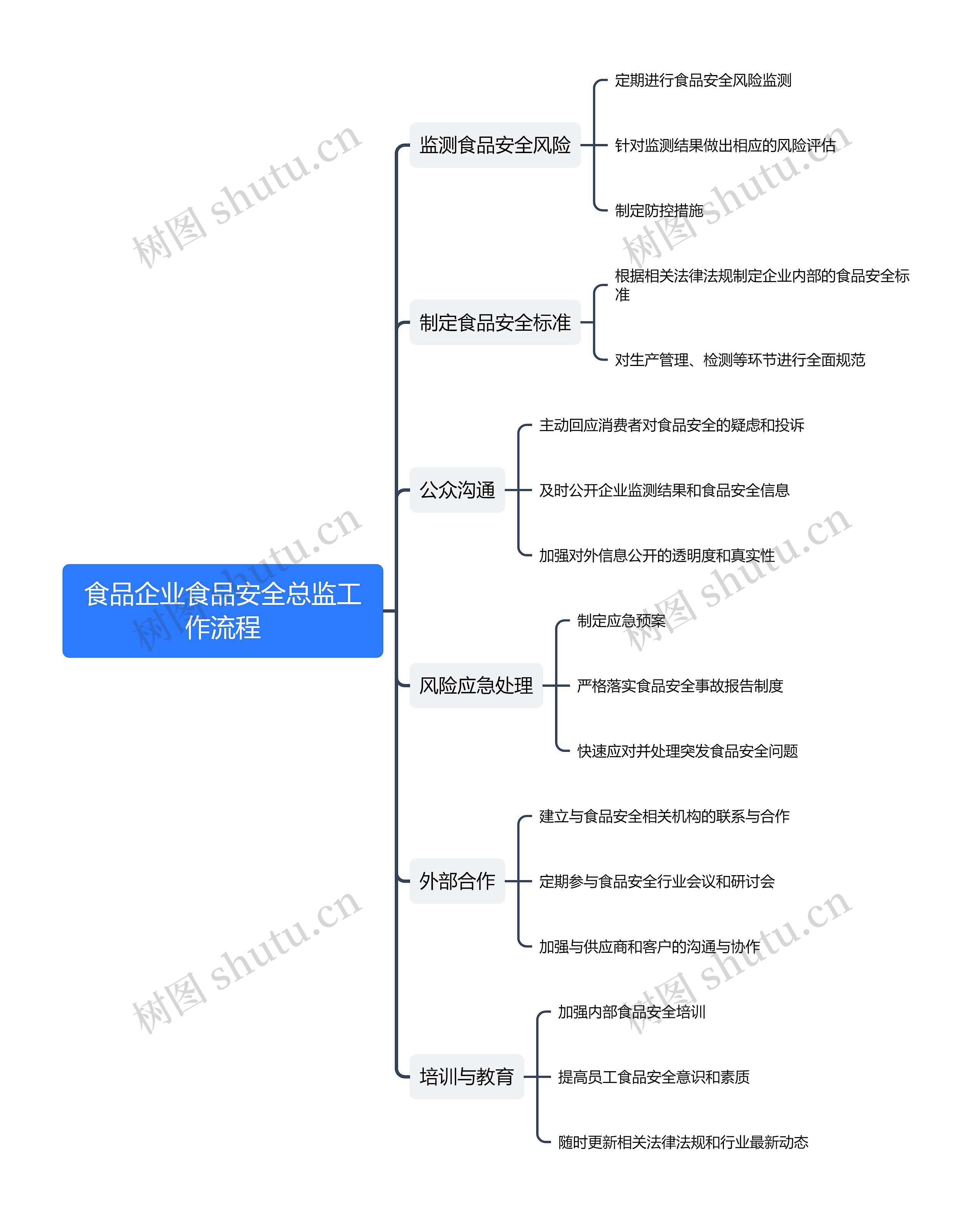 食品企业食品安全总监工作流程