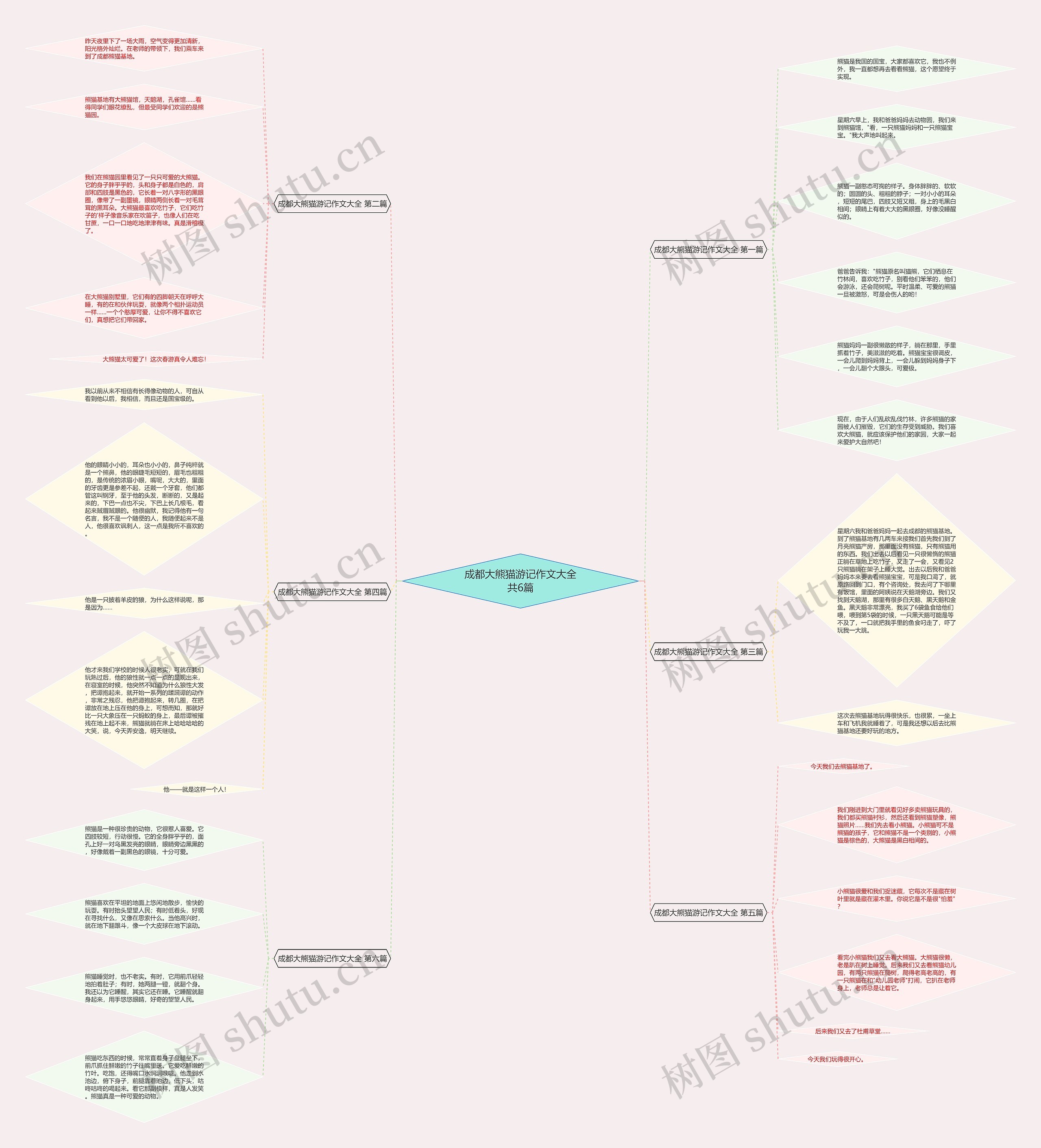 成都大熊猫游记作文大全共6篇思维导图