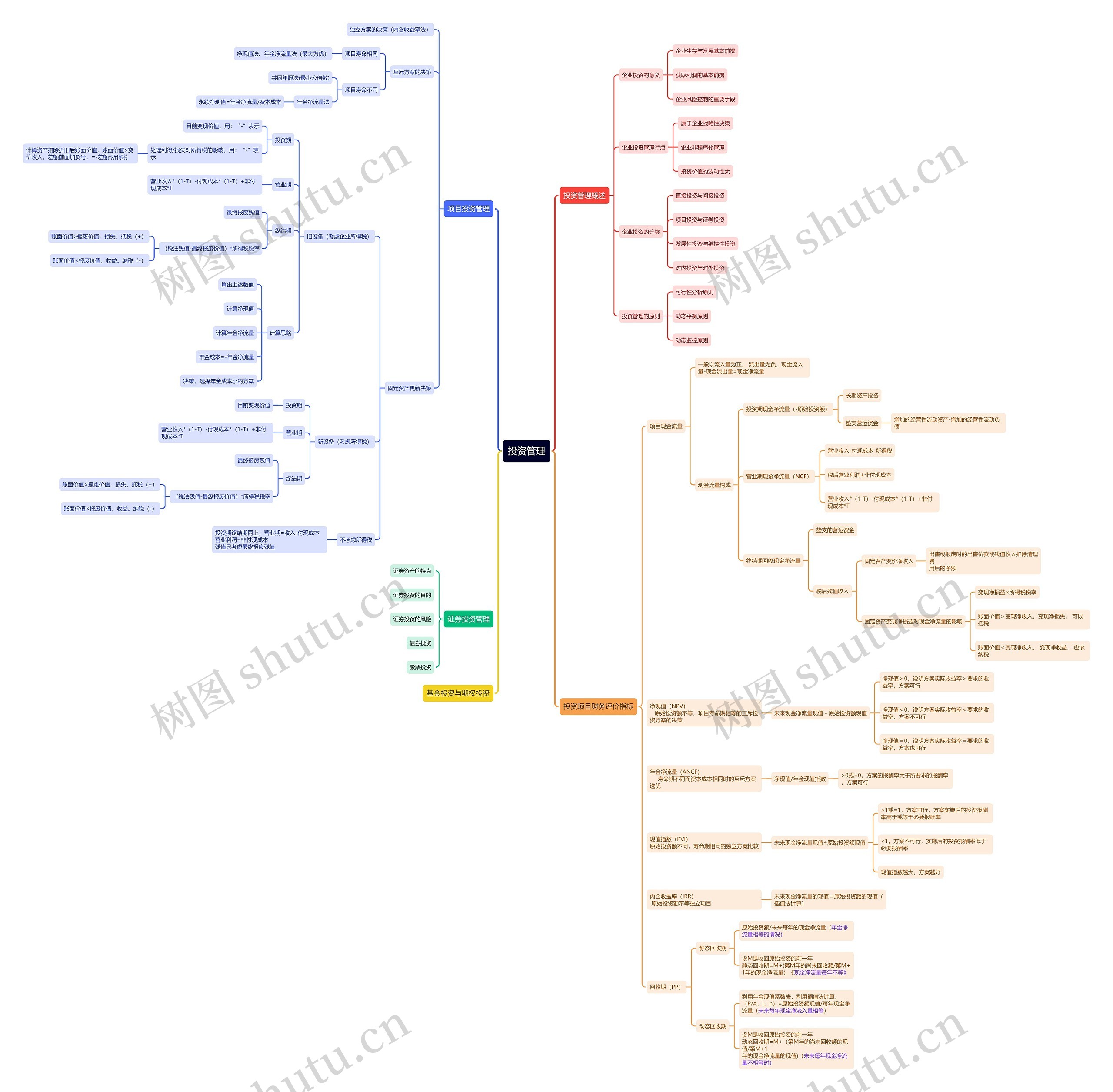 投资管理思维导图