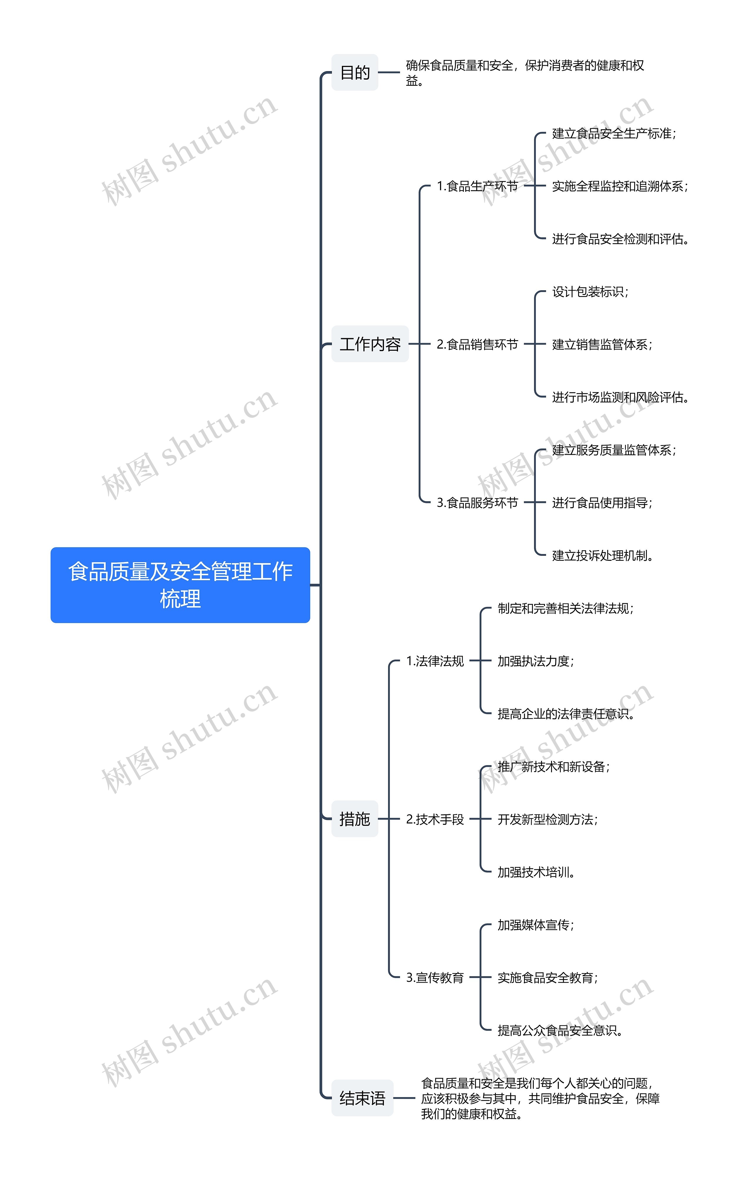 食品质量及安全管理工作梳理