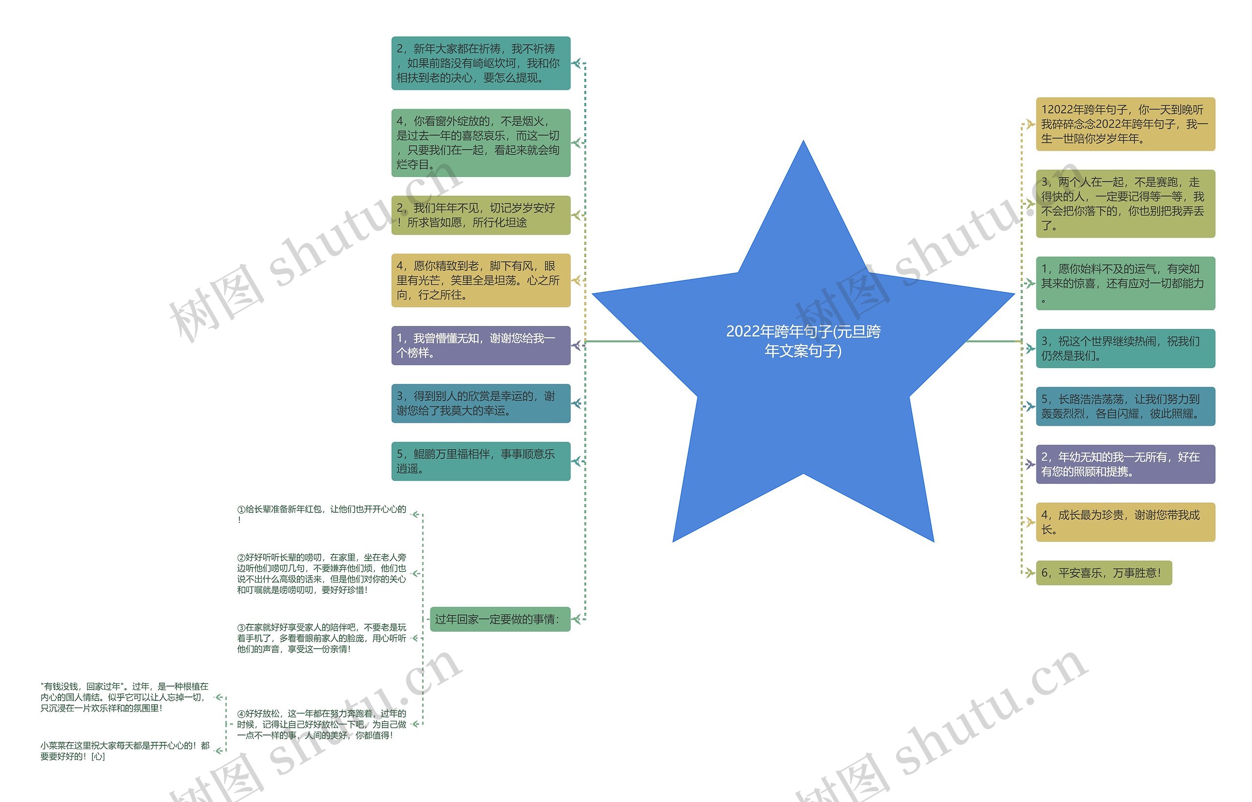 2022年跨年句子(元旦跨年文案句子)思维导图