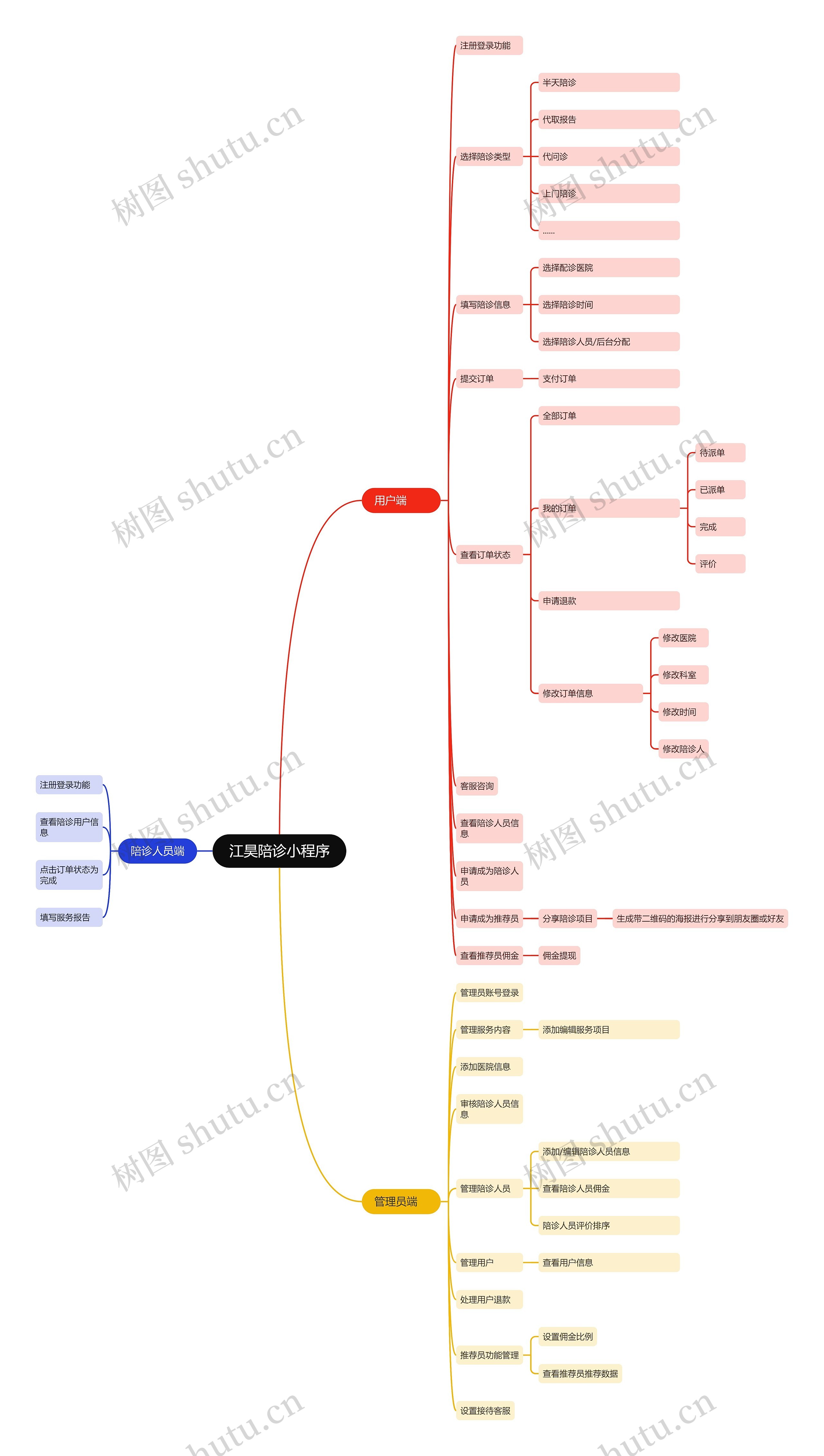 江昊陪诊小程序思维导图
