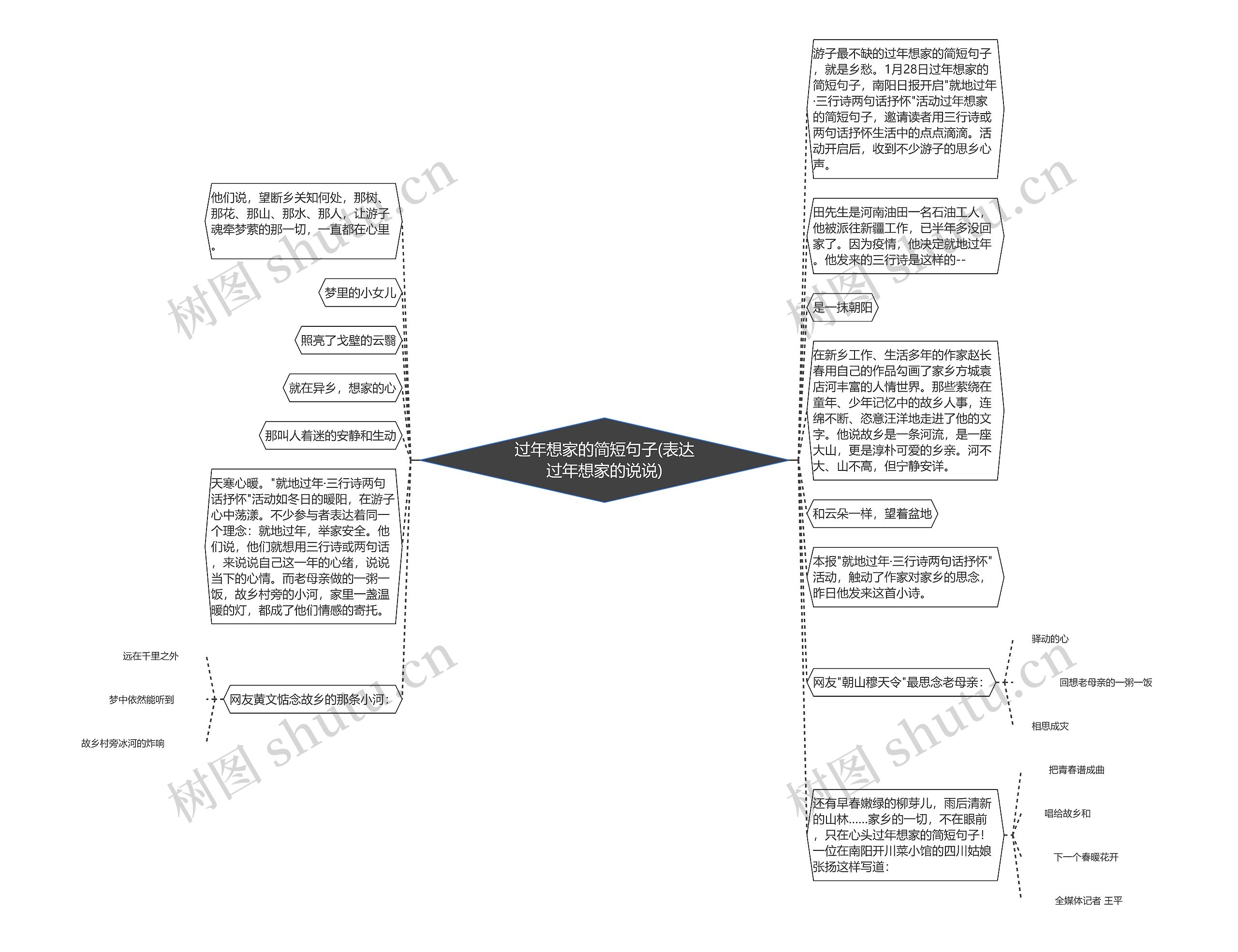 过年想家的简短句子(表达过年想家的说说)思维导图