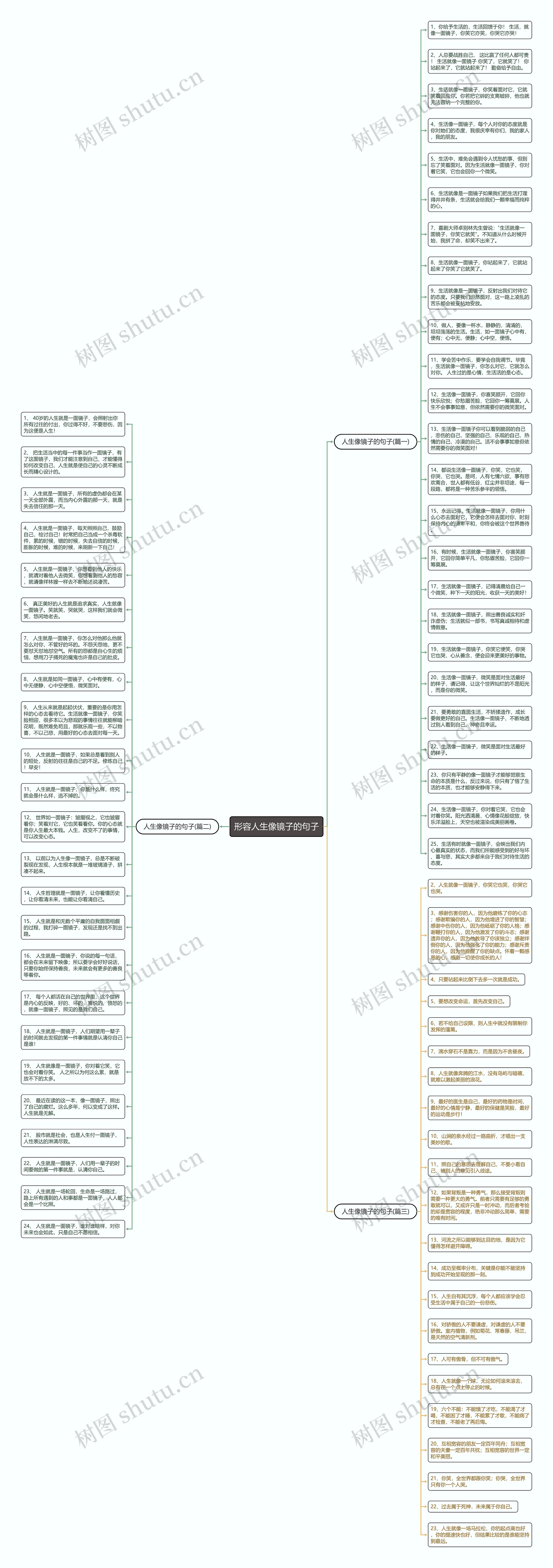 形容人生像镜子的句子思维导图