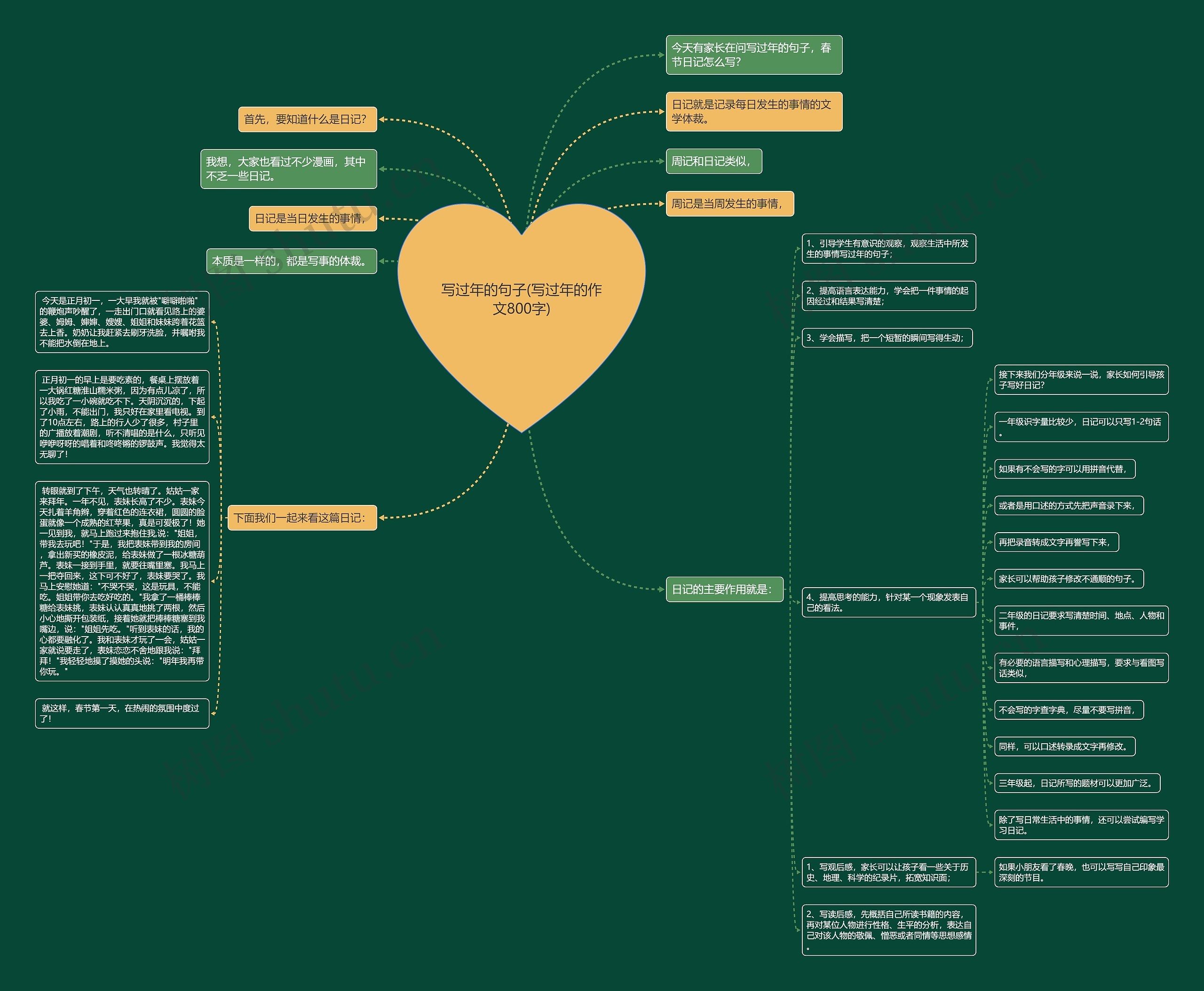 写过年的句子(写过年的作文800字)思维导图