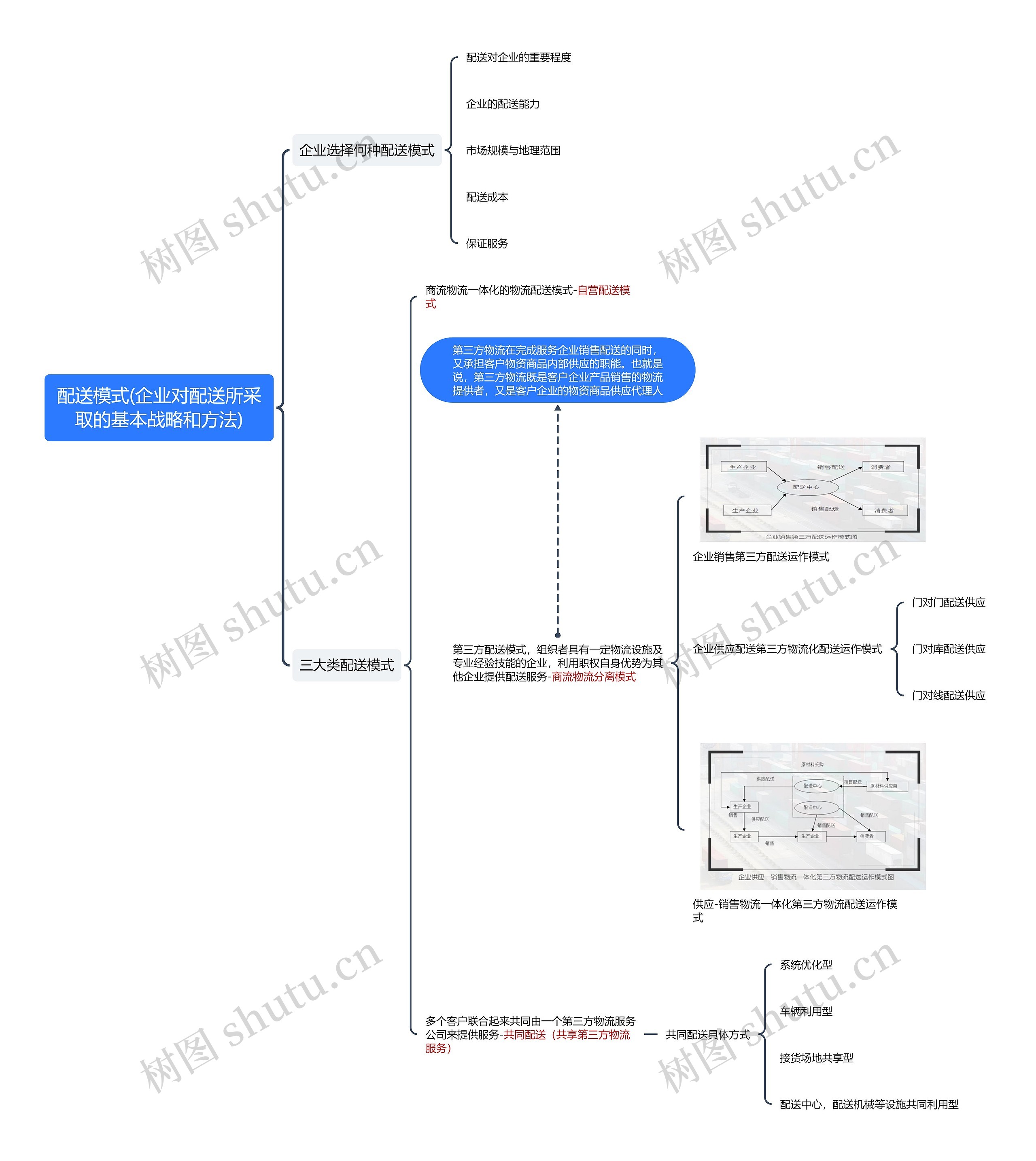 配送模式(企业对配送所采取的基本战略和方法)思维导图