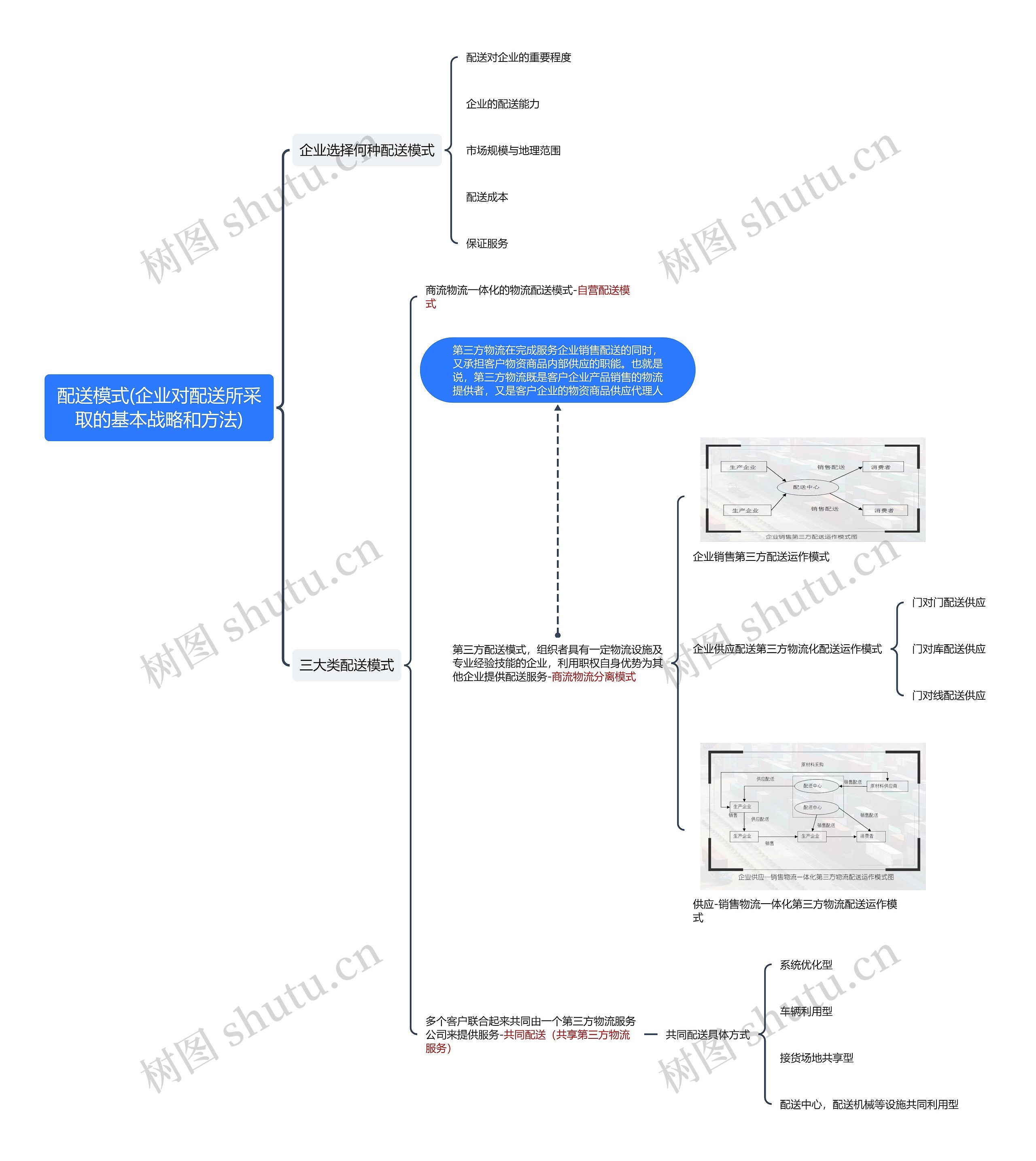 配送模式(企业对配送所采取的基本战略和方法)思维导图高清图 配送模式(企业对配送所采取的基本战略和方法)思维导图