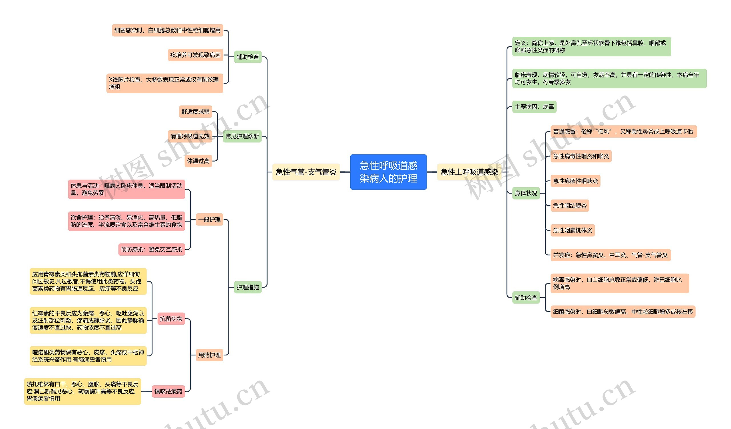 急性呼吸道感染病人的护理思维导图
