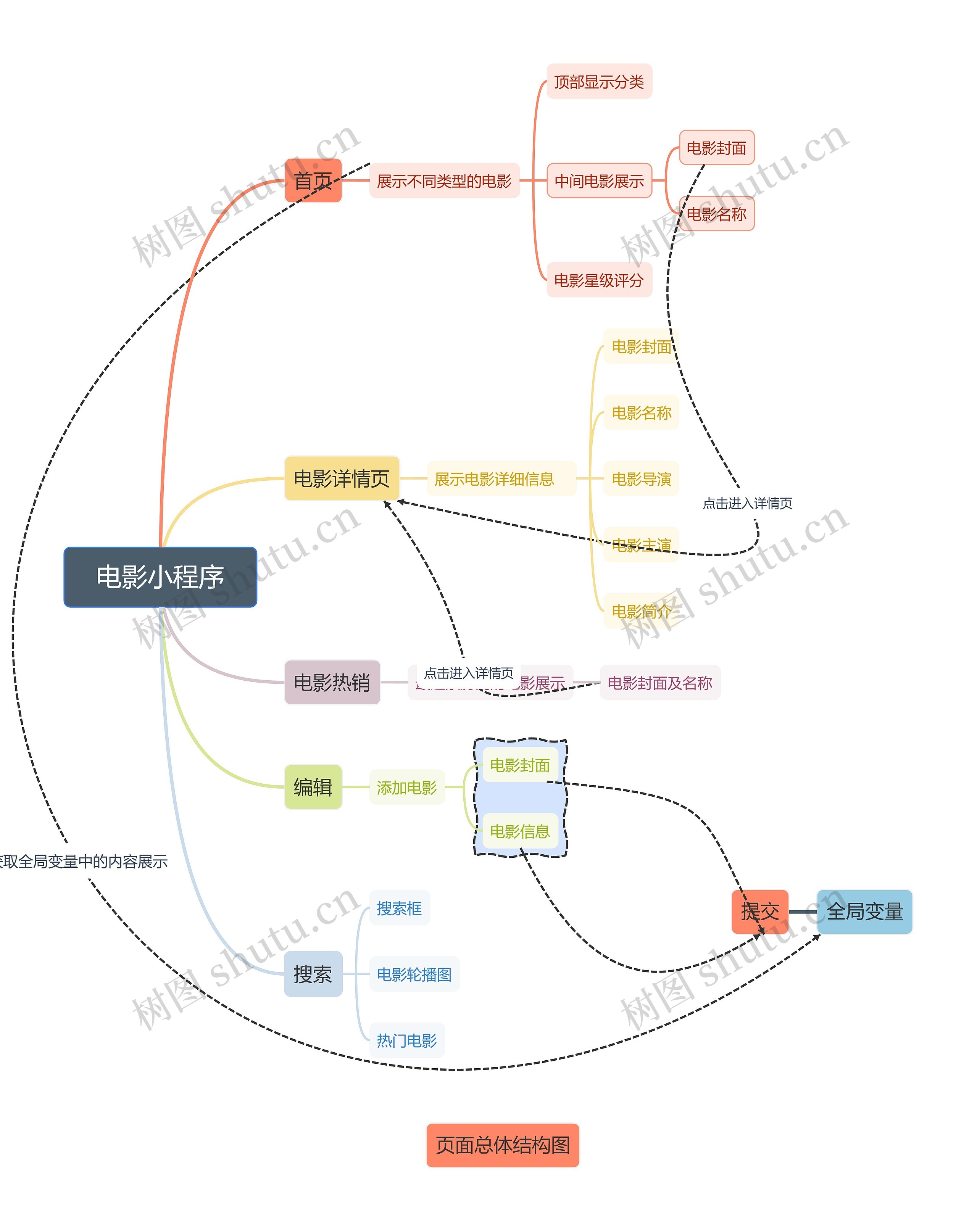 电影小程序思维导图