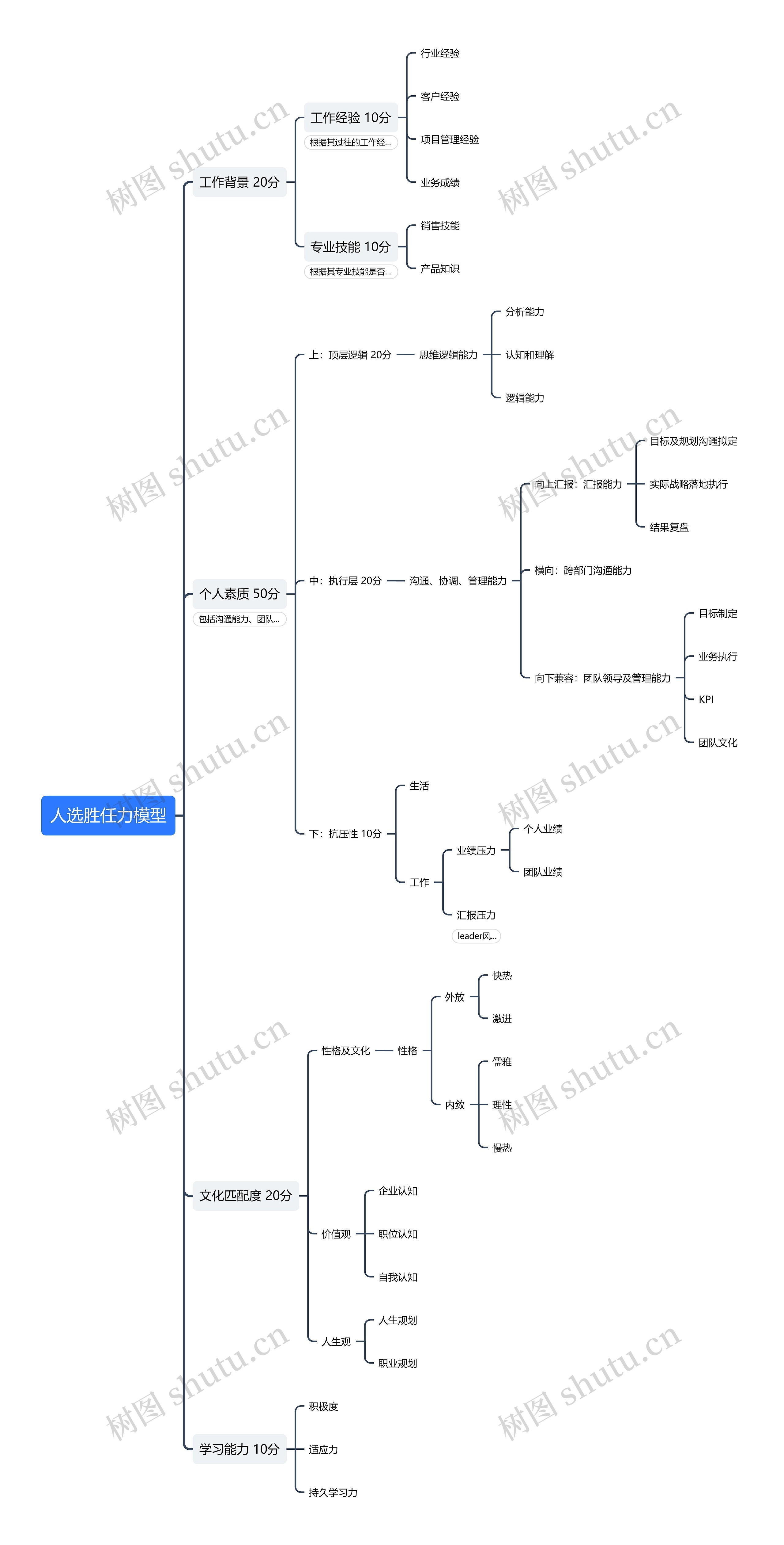 人选胜任力模型思维导图