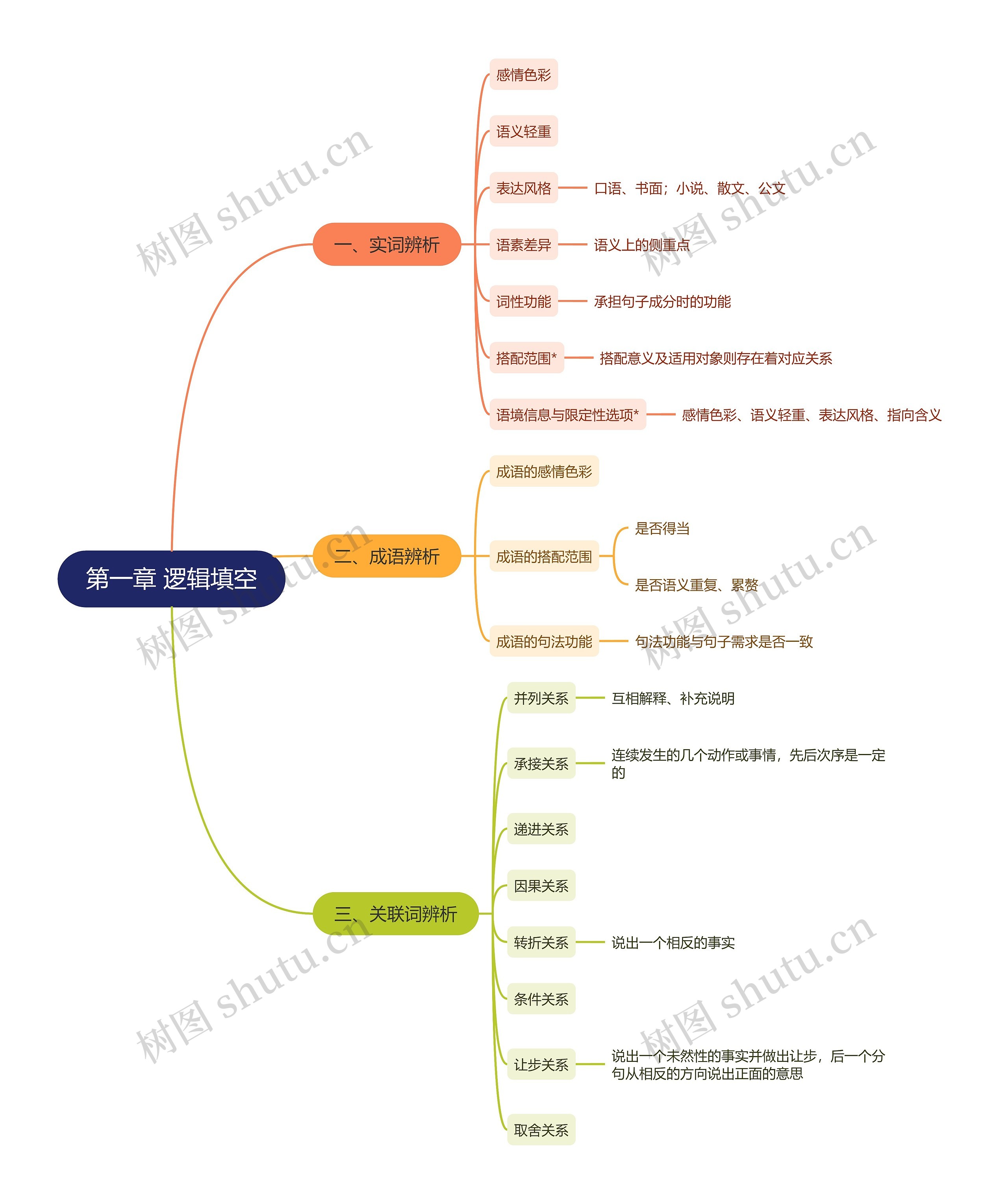 第一章 逻辑填空