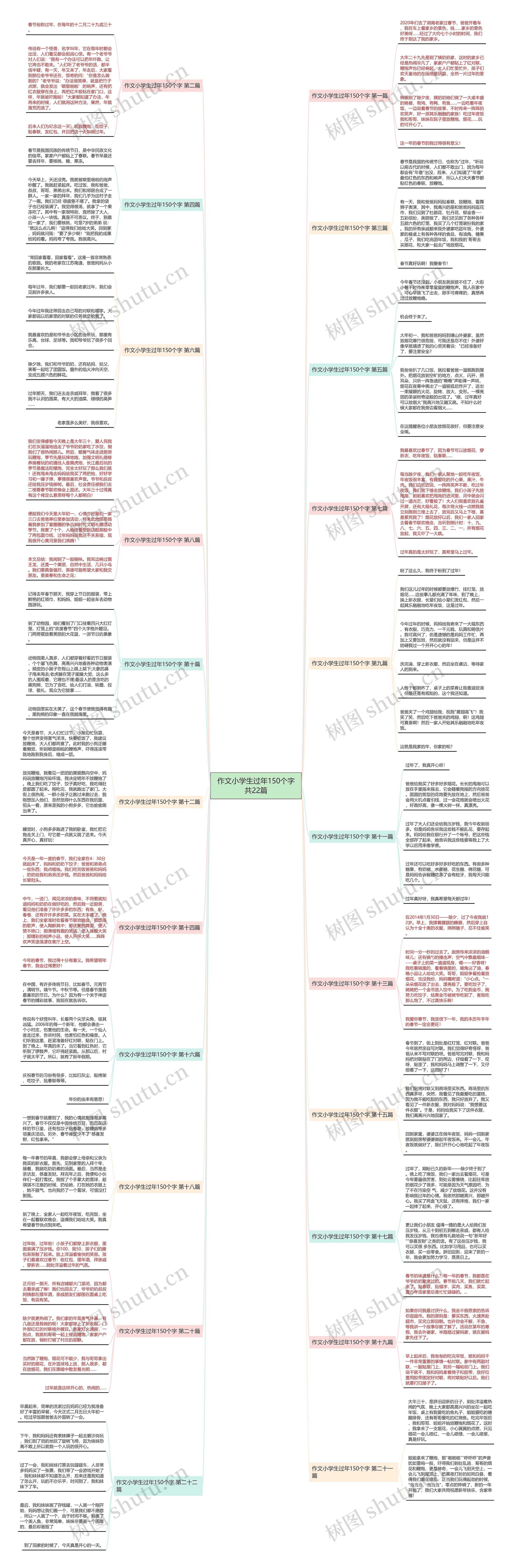 作文小学生过年150个字共22篇思维导图