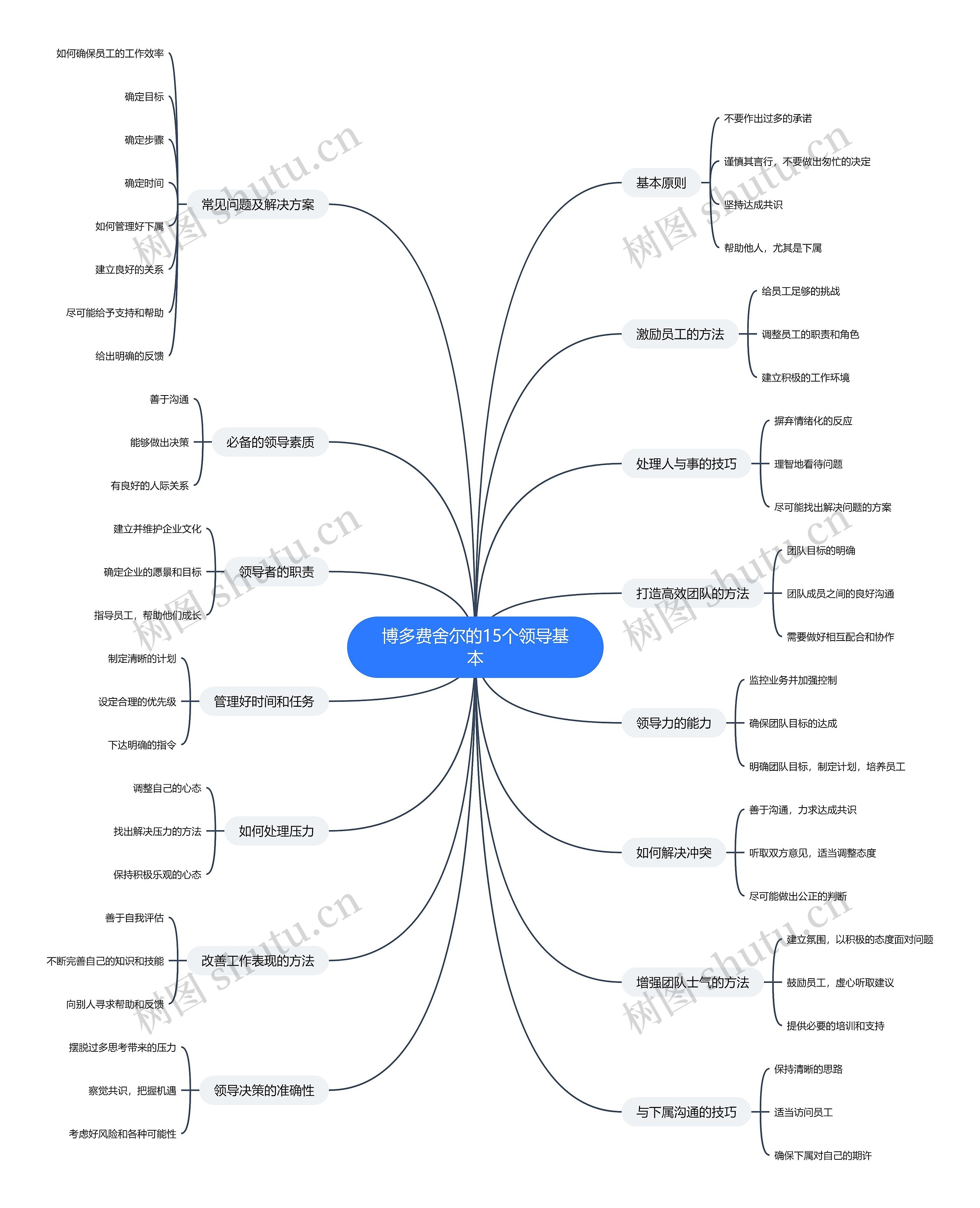 博多费舍尔的15个领导基本思维导图