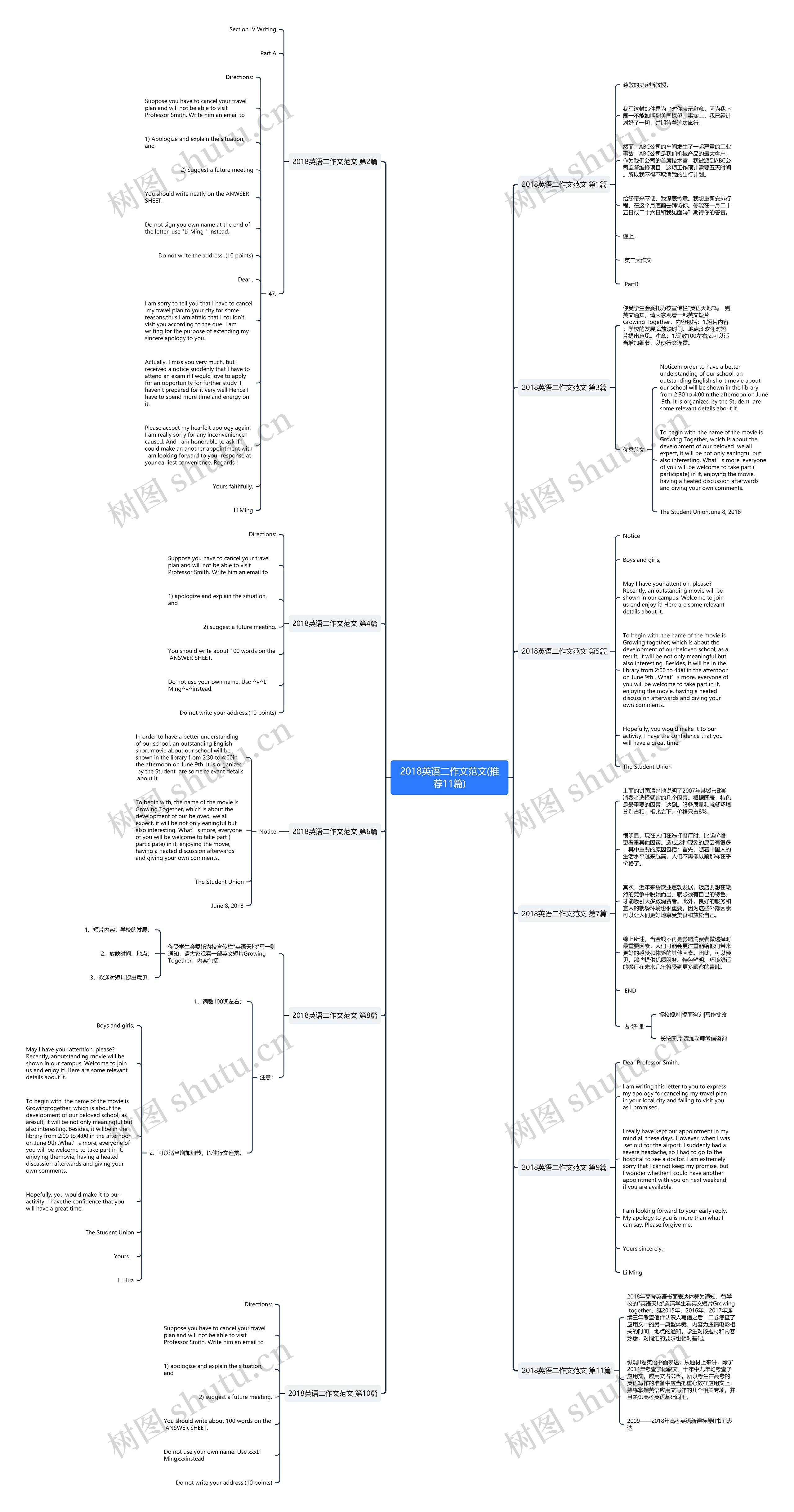 2018英语二作文范文(推荐11篇)思维导图