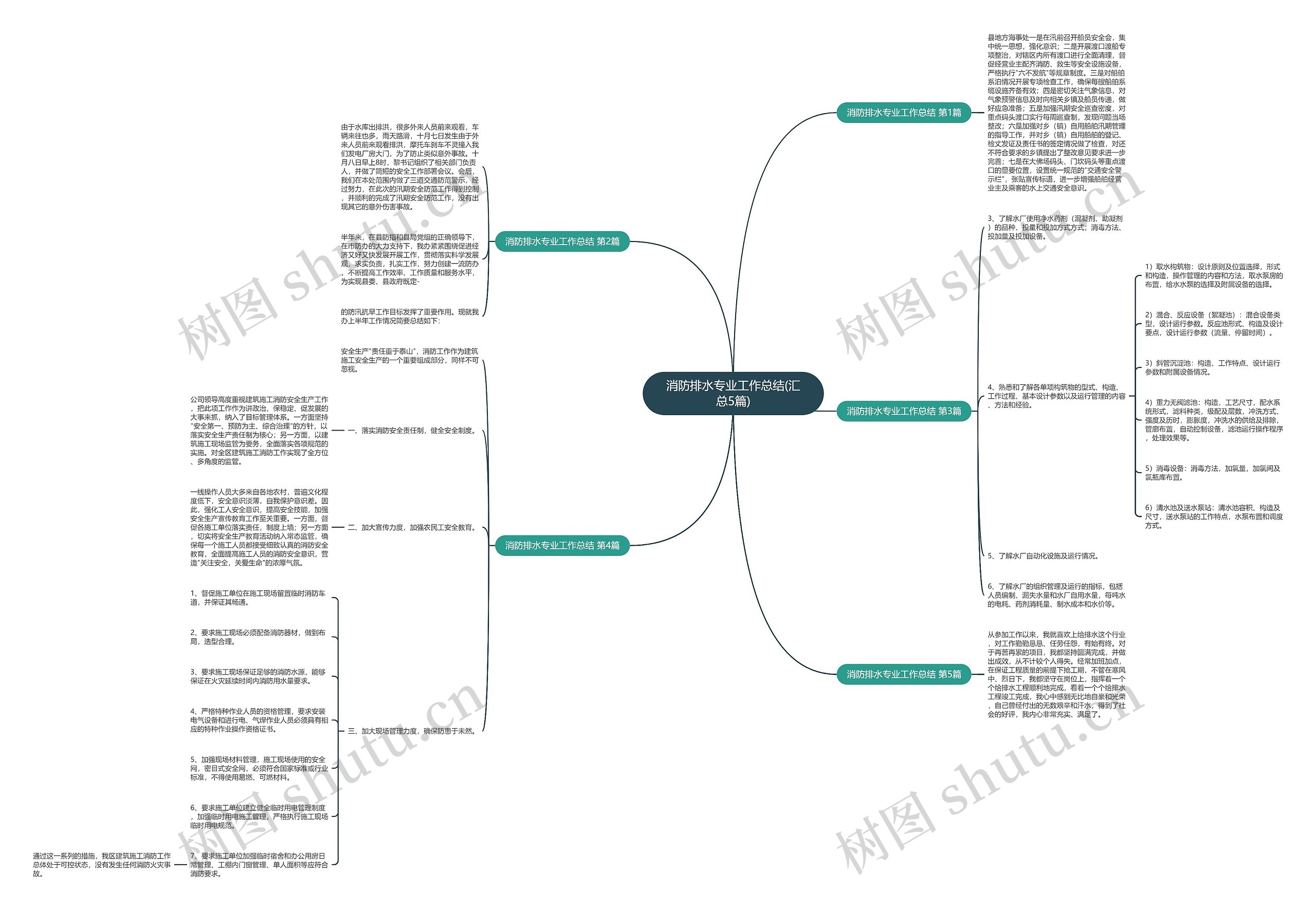 消防排水专业工作总结(汇总5篇)思维导图
