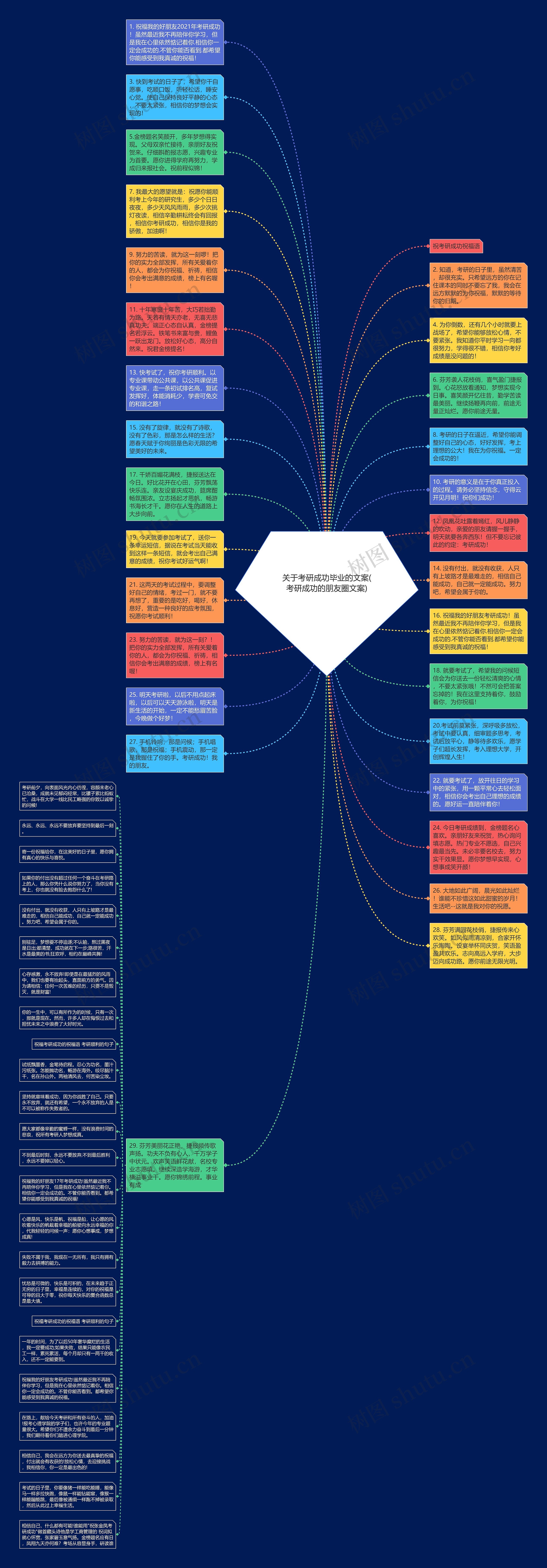 关于考研成功毕业的文案(考研成功的朋友圈文案)思维导图