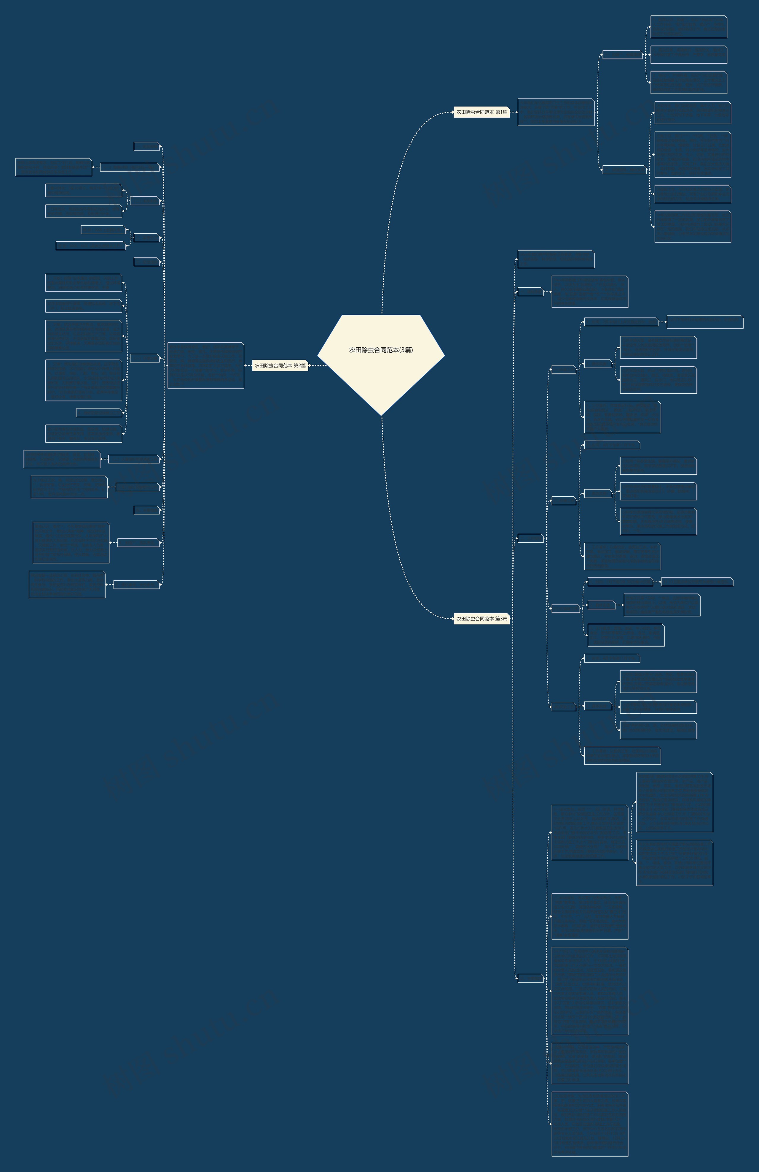 农田除虫合同范本(3篇)思维导图
