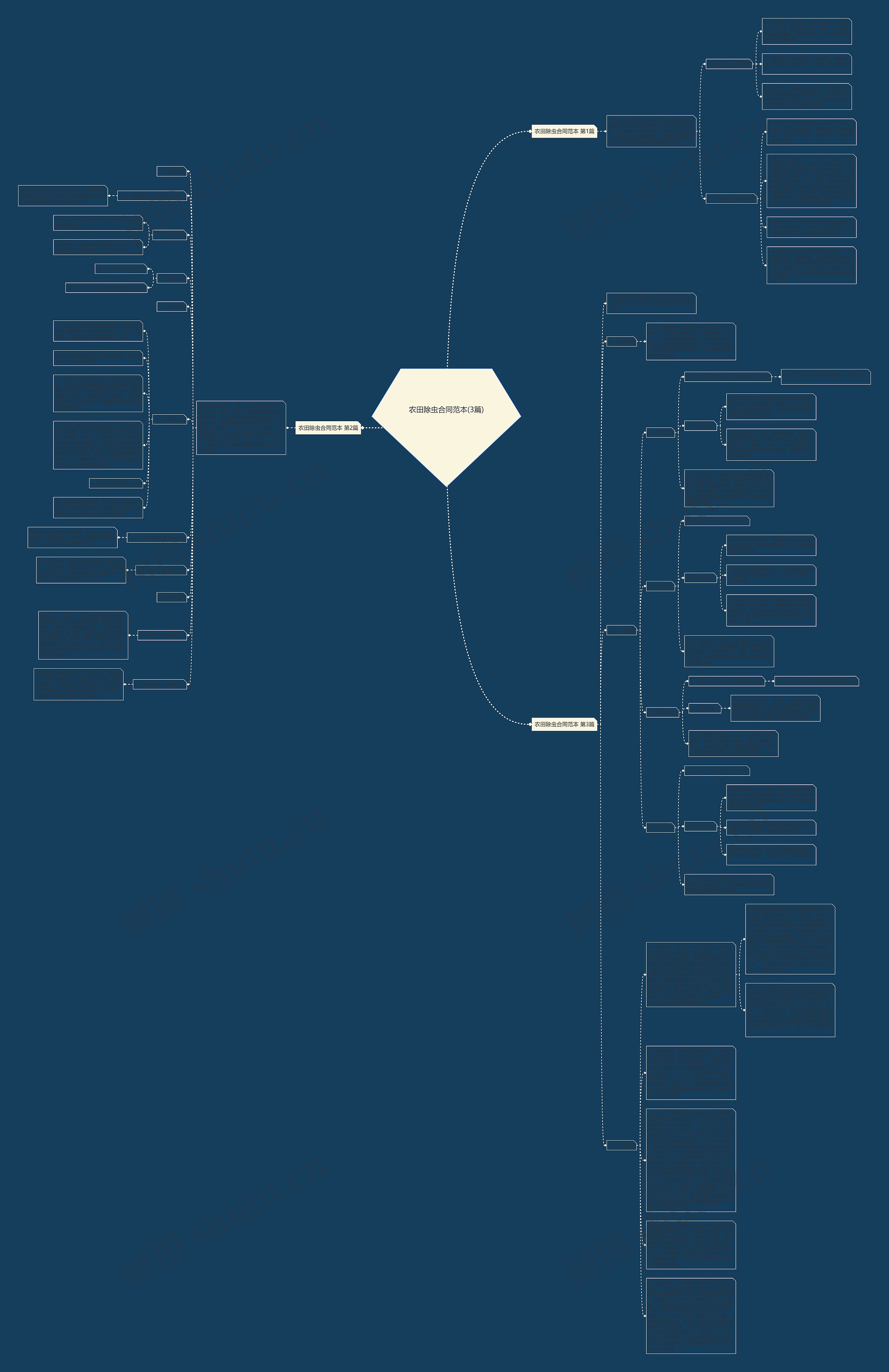 农田除虫合同范本(3篇)思维导图高清图 农田除虫合同范本(3篇)思维导图