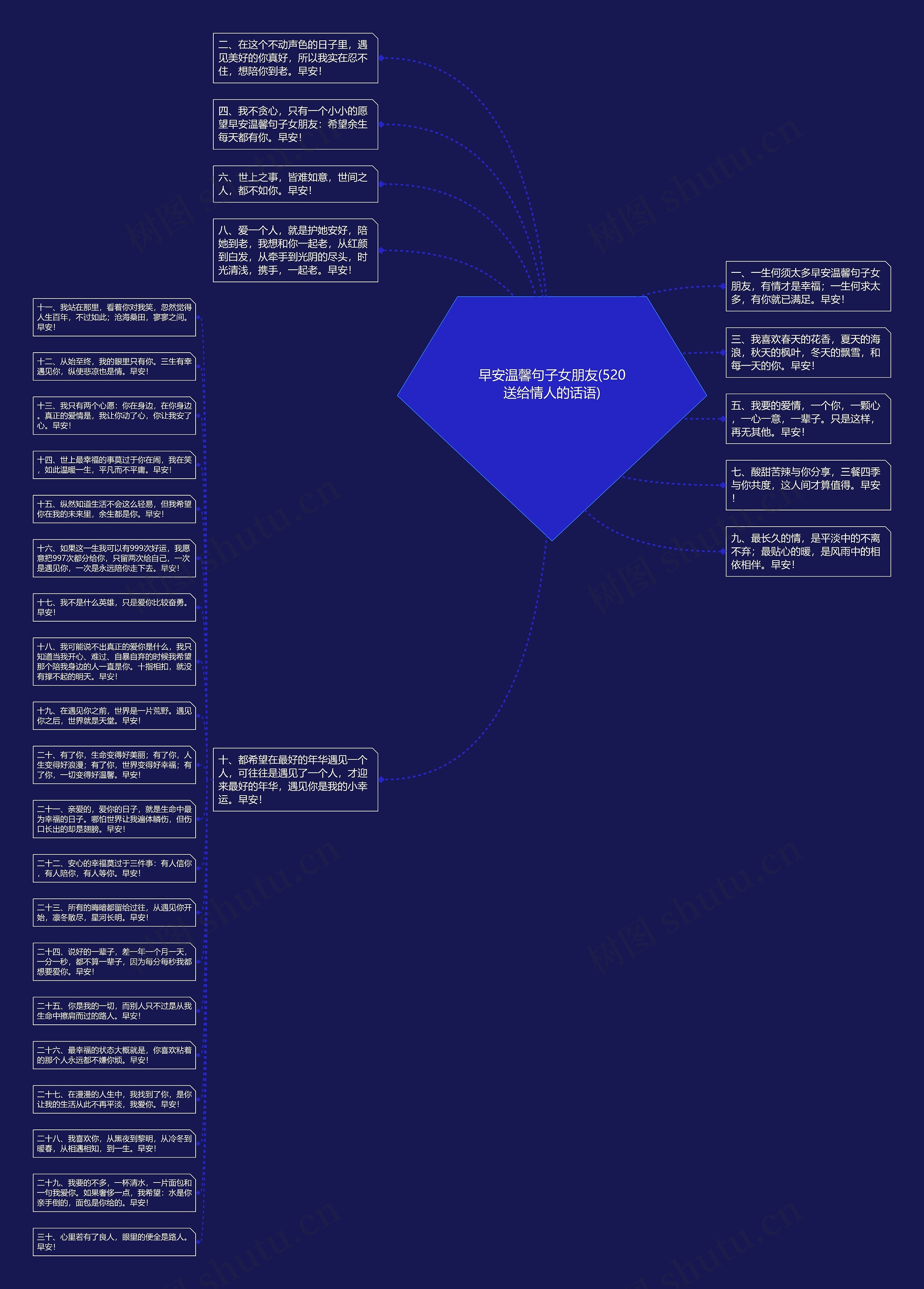 早安温馨句子女朋友(520送给情人的话语)思维导图