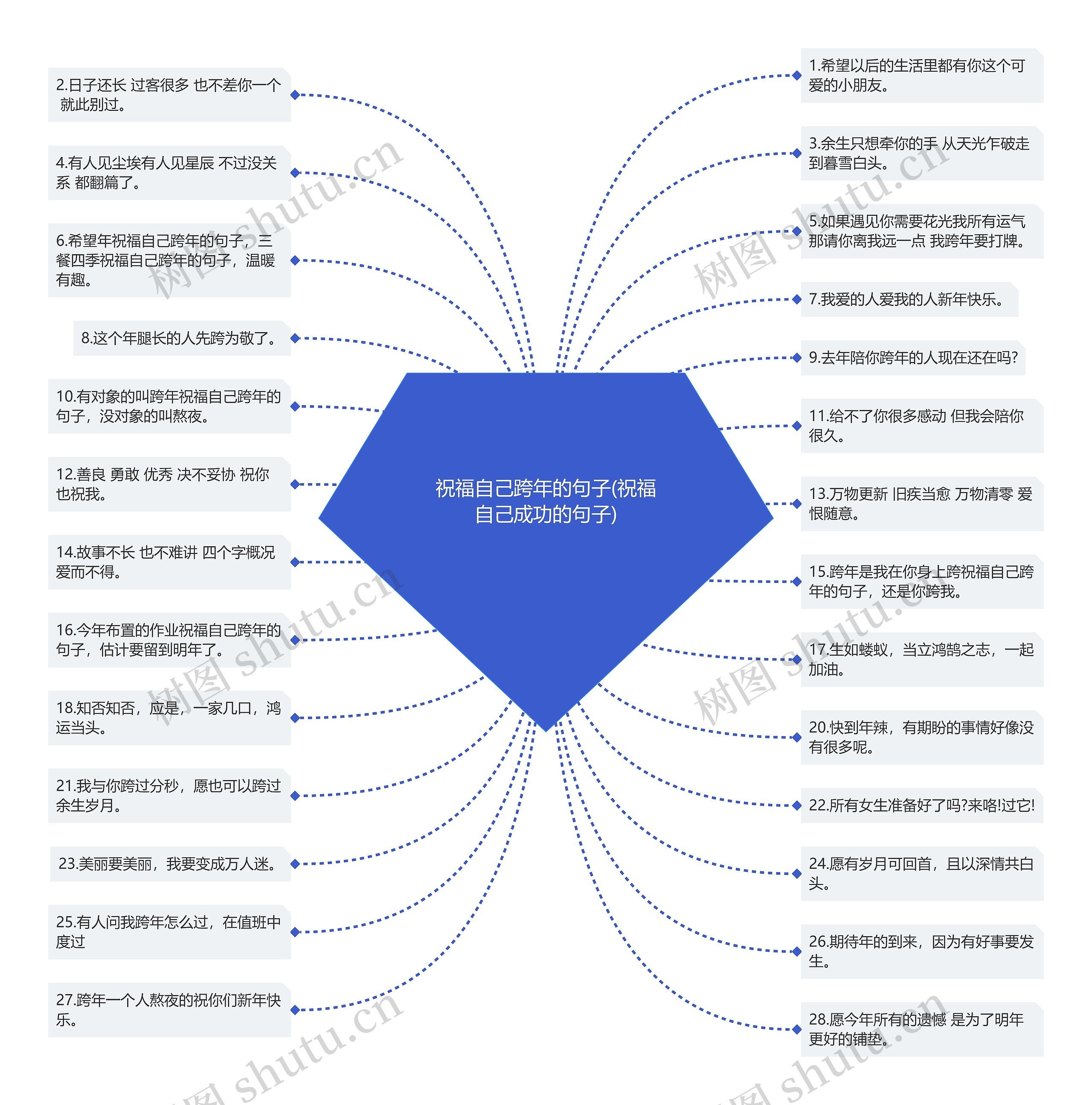 祝福自己跨年的句子(祝福自己成功的句子)思维导图