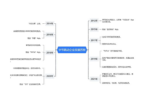 字节跳动企业发展历程