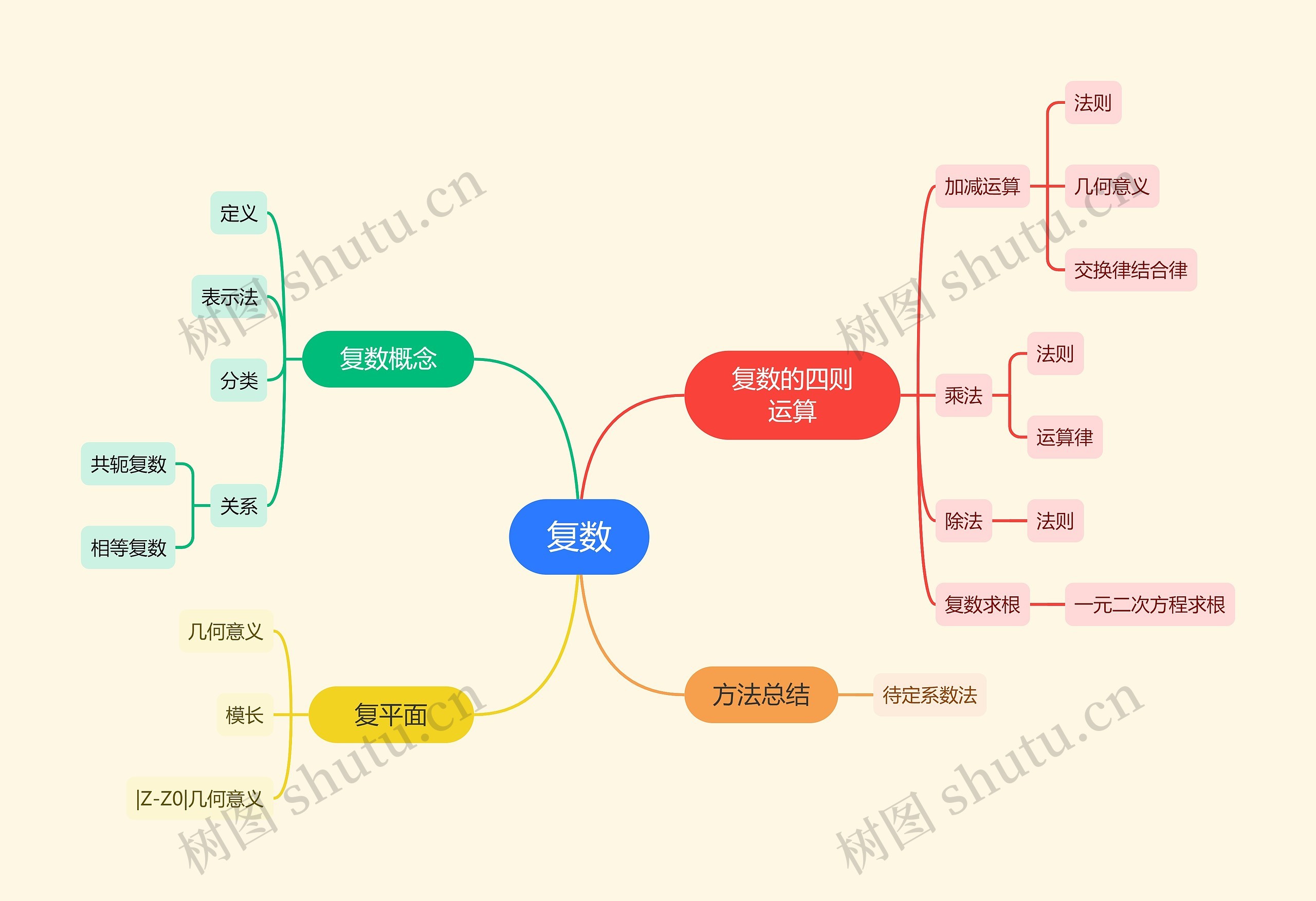 复数思维导图