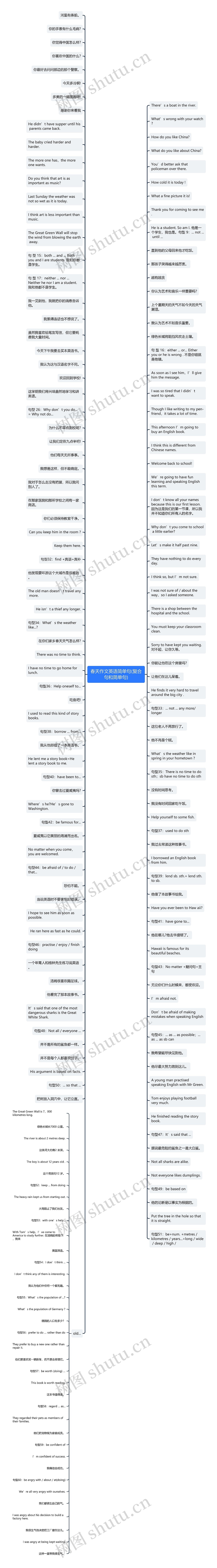 春天作文英语简单句(复合句和简单句)思维导图