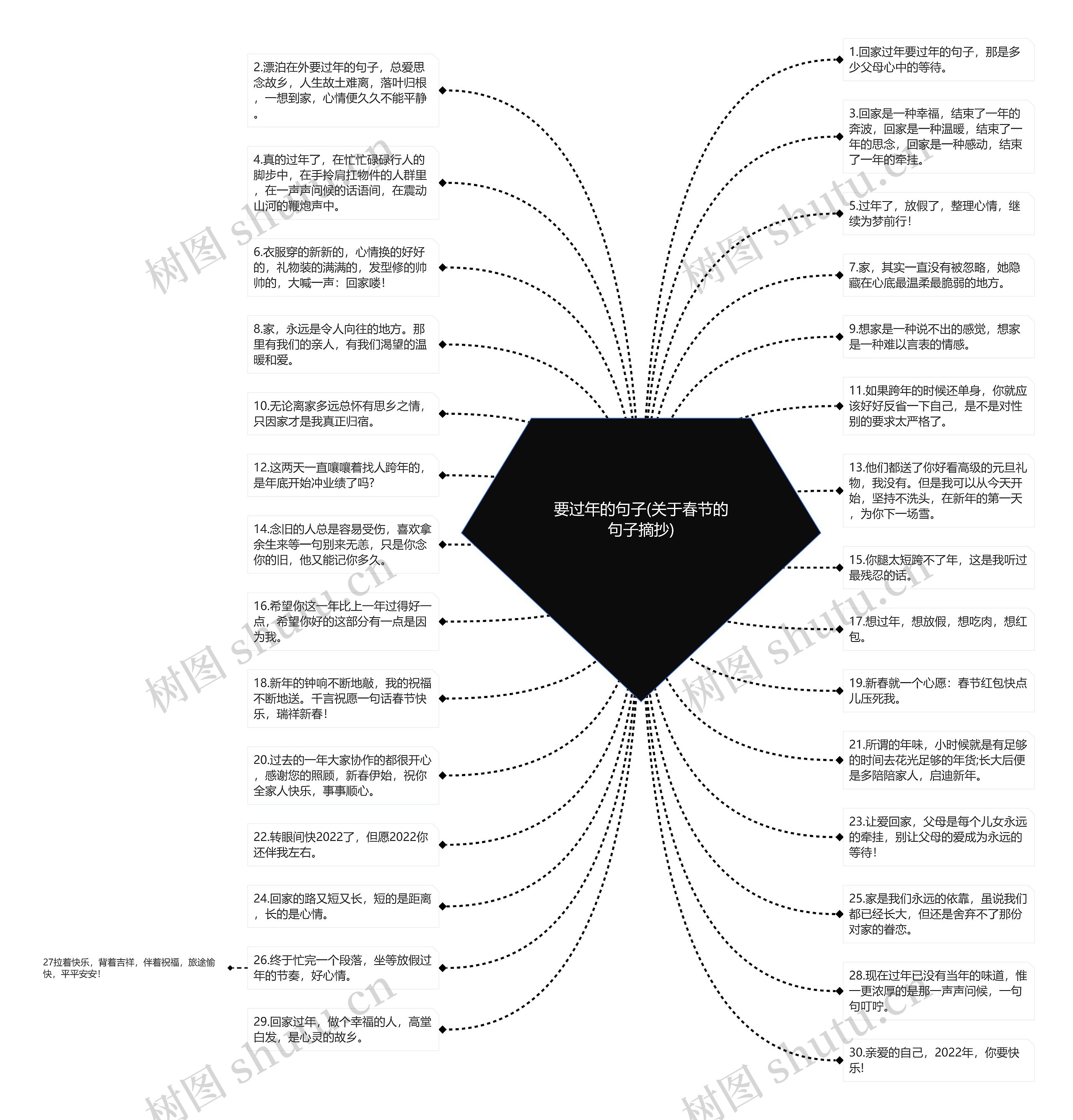 要过年的句子(关于春节的句子摘抄)思维导图