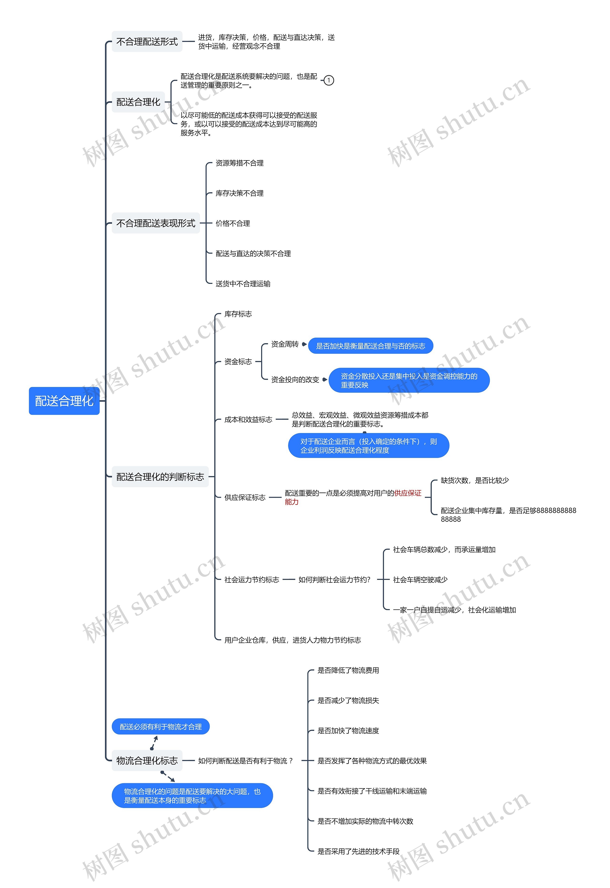 ﻿配送合理化思维导图