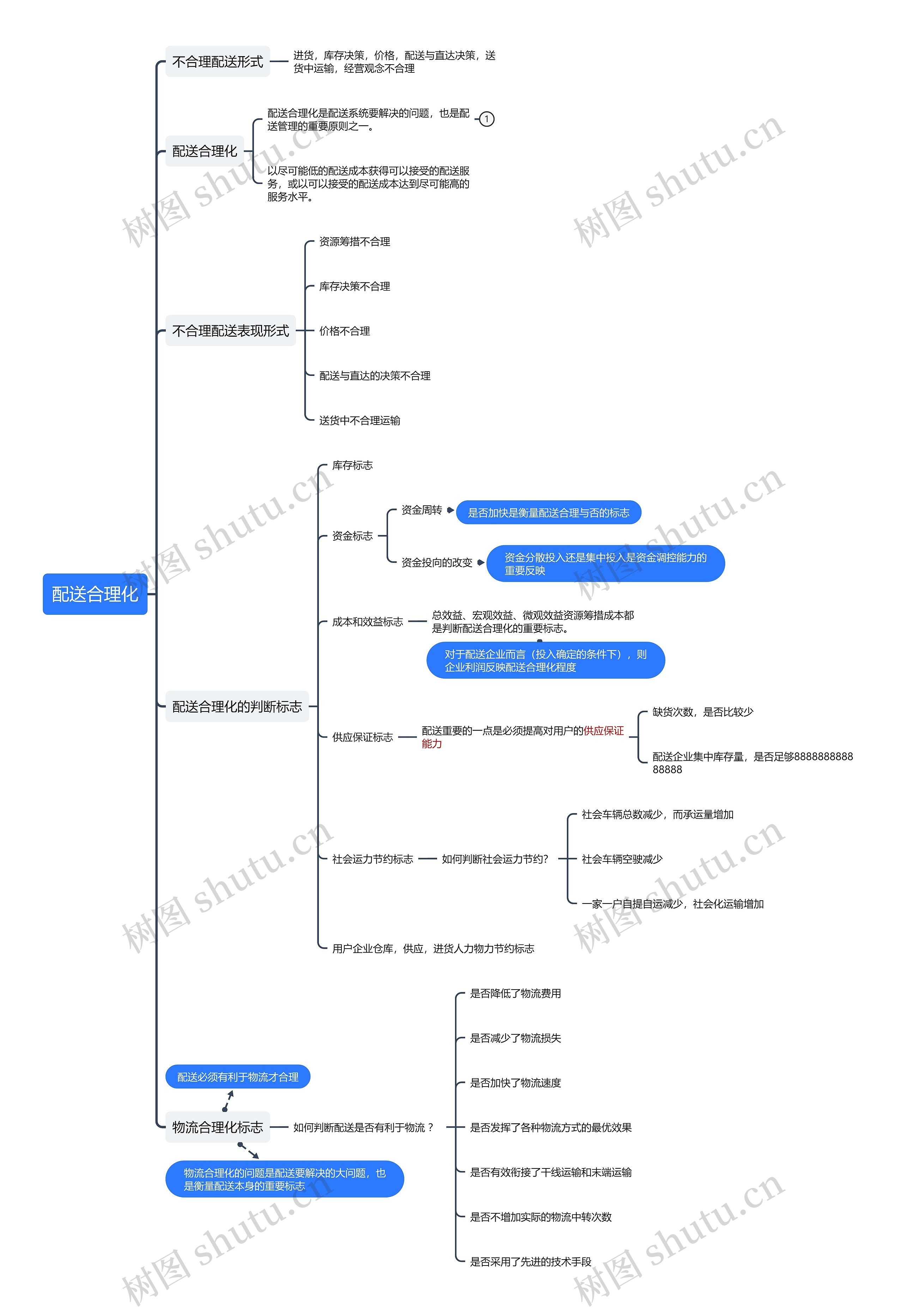 配送合理化思维导图高清图 配送合理化思维导图