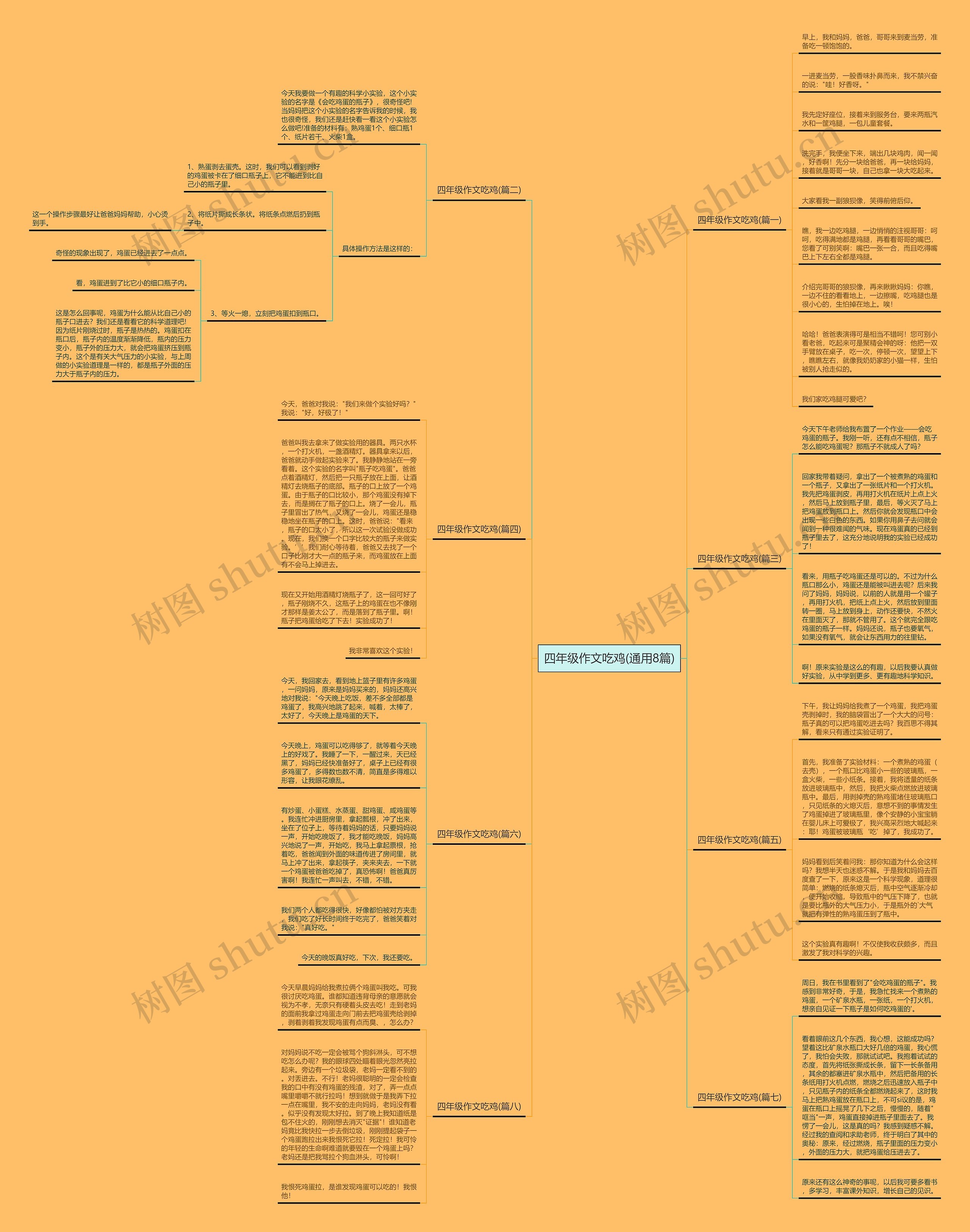 四年级作文吃鸡(通用8篇)思维导图