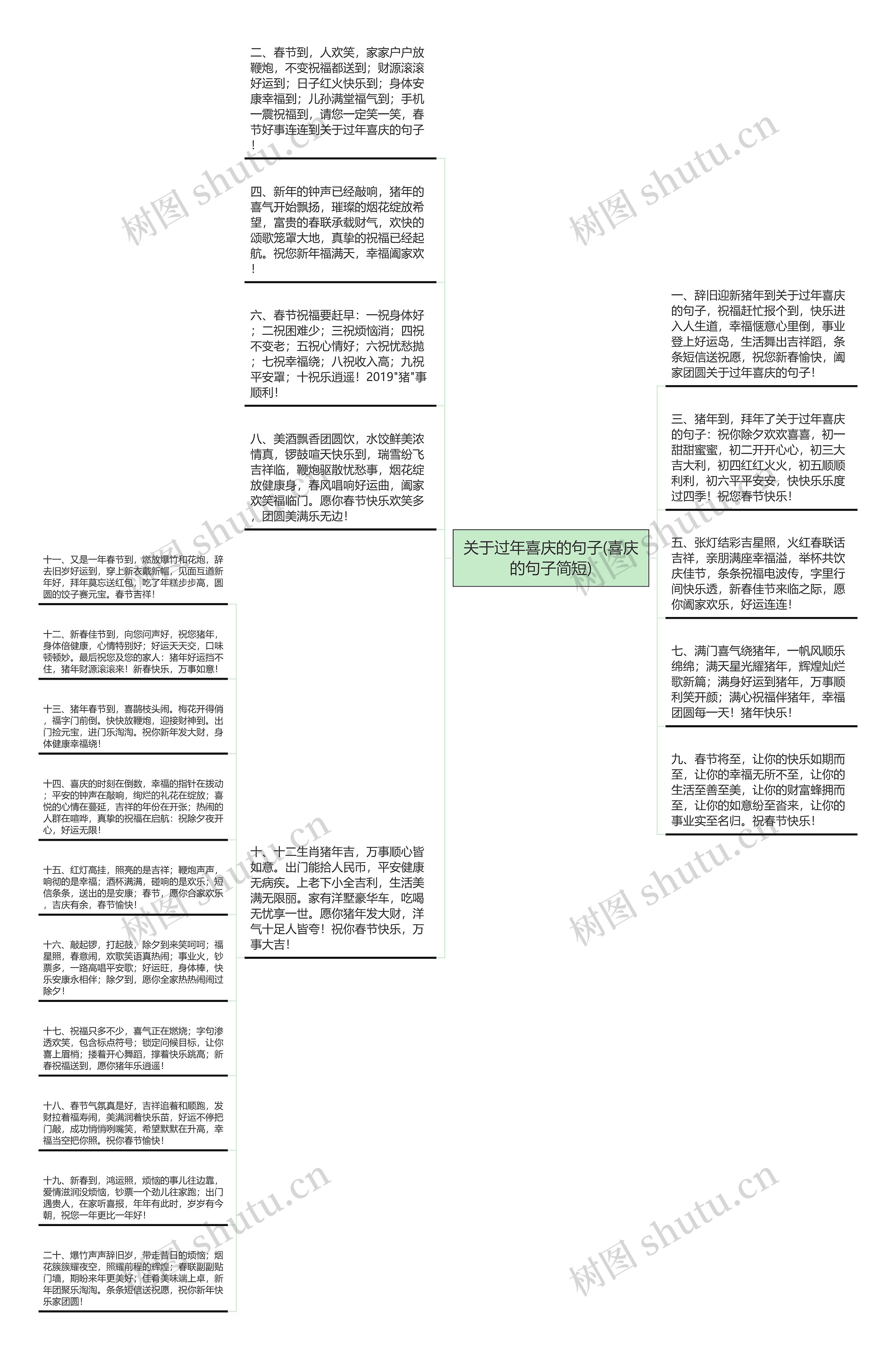 关于过年喜庆的句子(喜庆的句子简短)思维导图