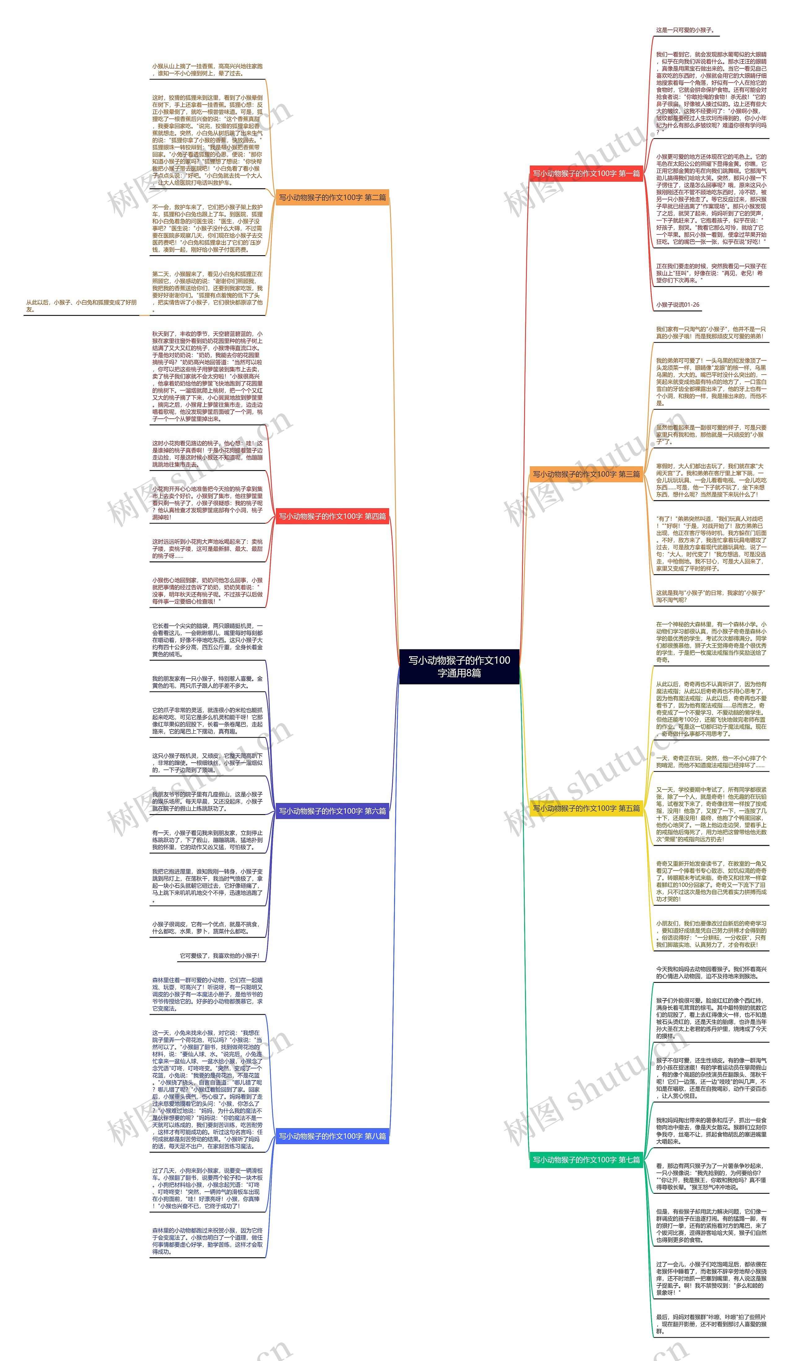 写小动物猴子的作文100字通用8篇思维导图