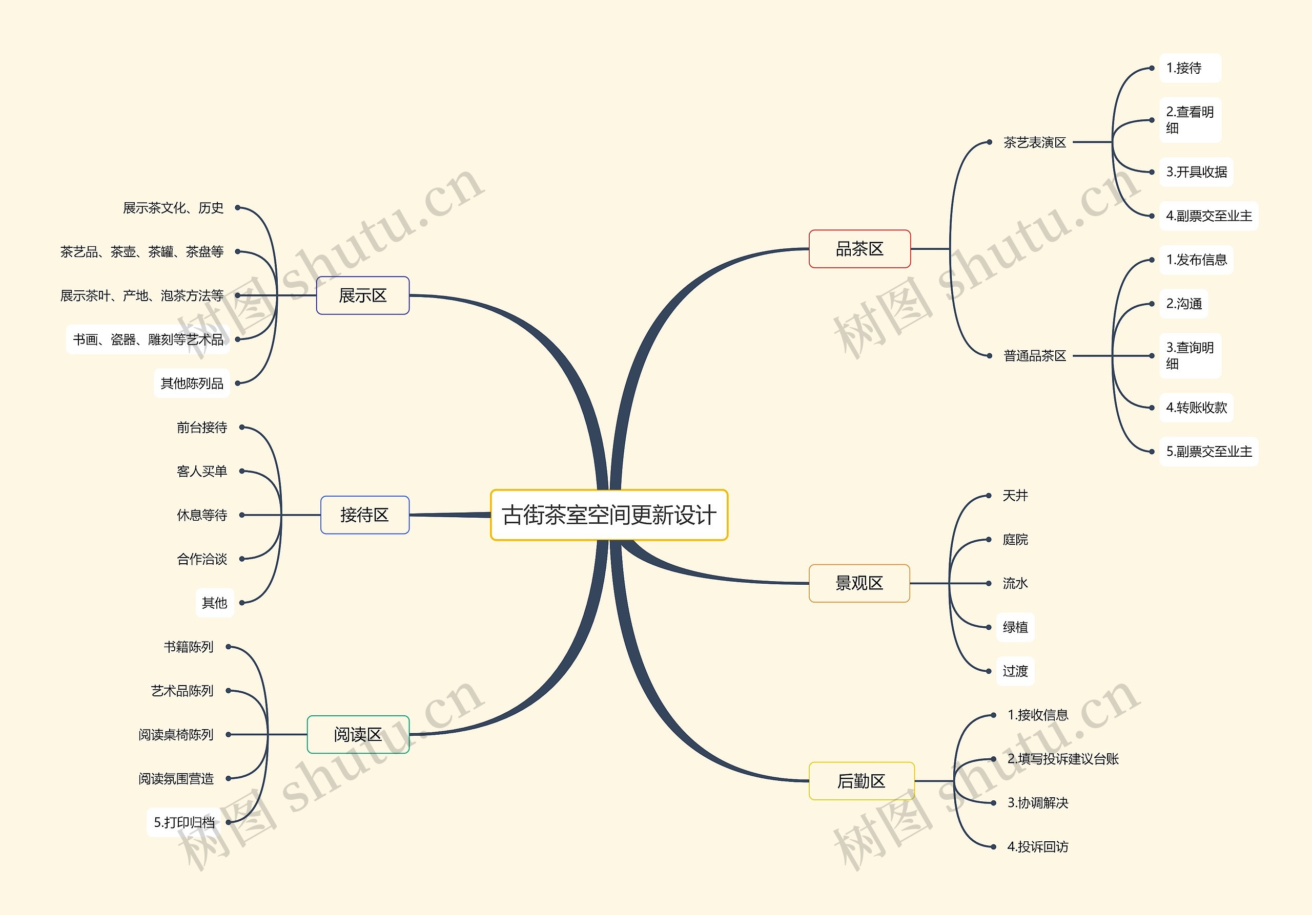 古街茶室空间更新设计思维导图