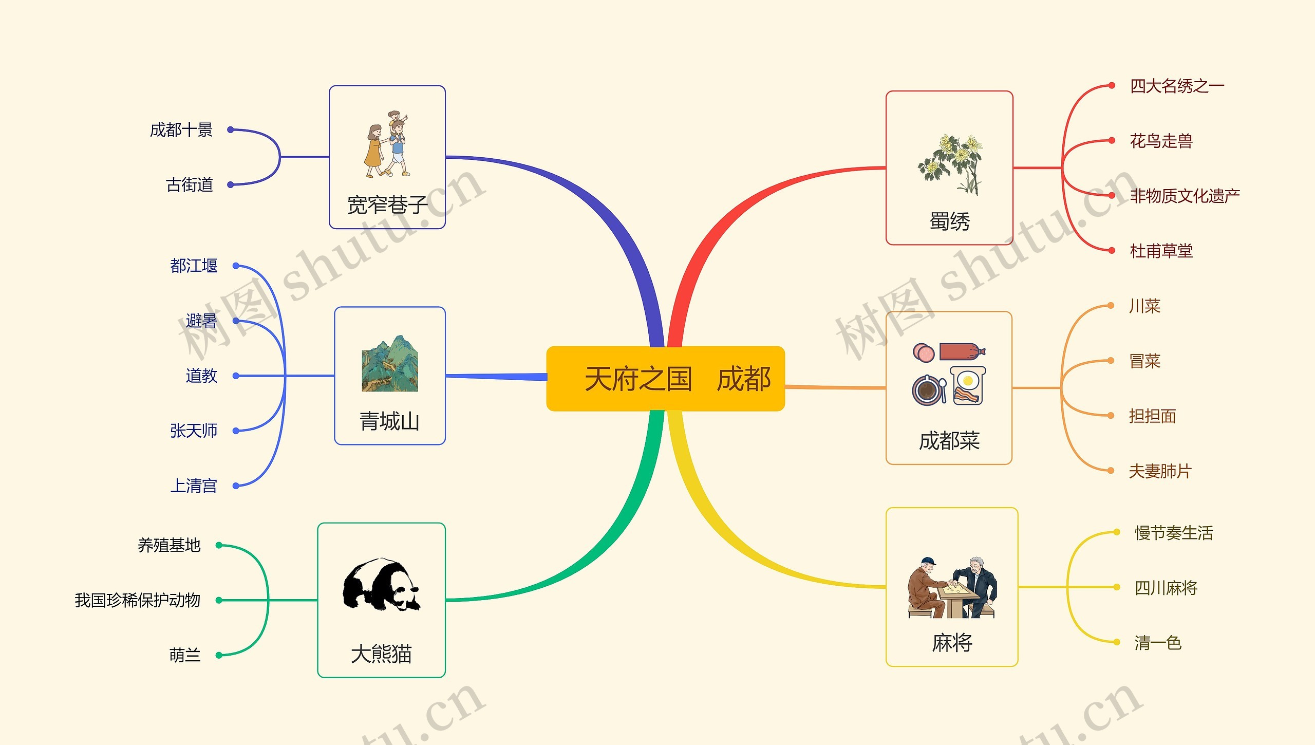 天府之国 成都思维导图高清图 天府之国 成都思维导图