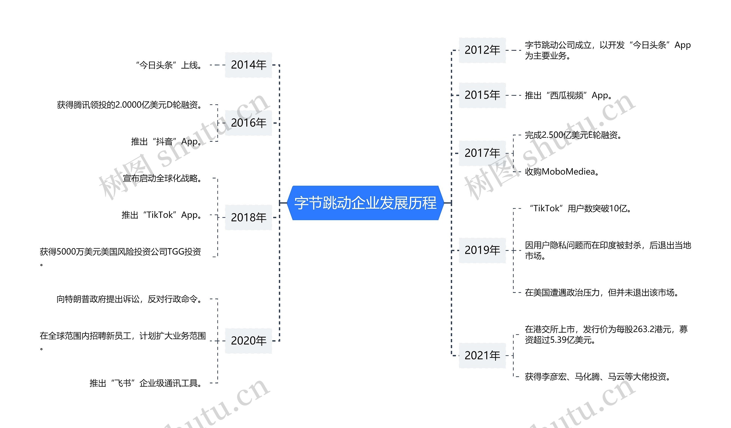 字节跳动企业发展历程思维导图高清图 字节跳动企业发展历程思维导图