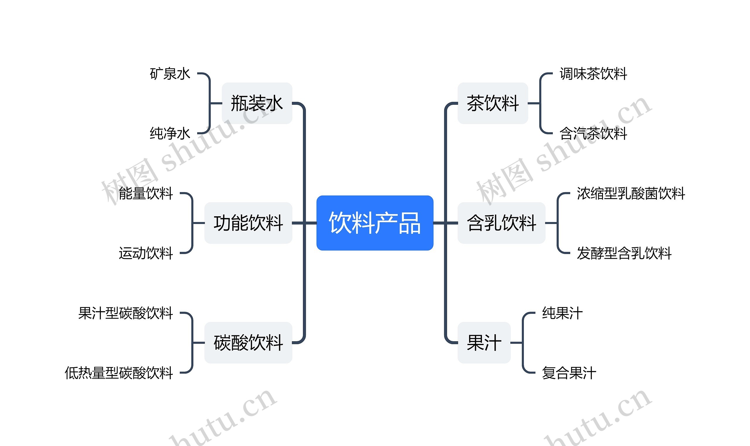 饮料产品思维导图