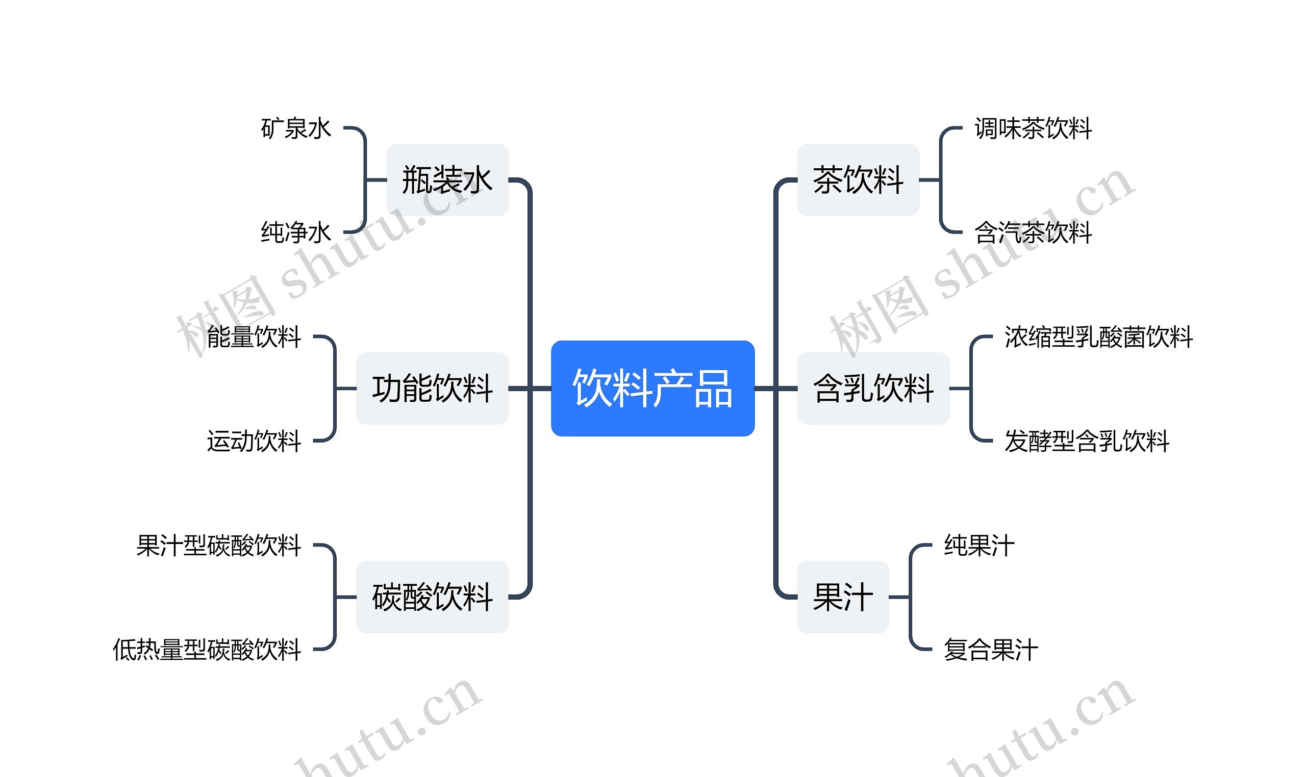 饮料产品思维导图高清图 饮料产品思维导图