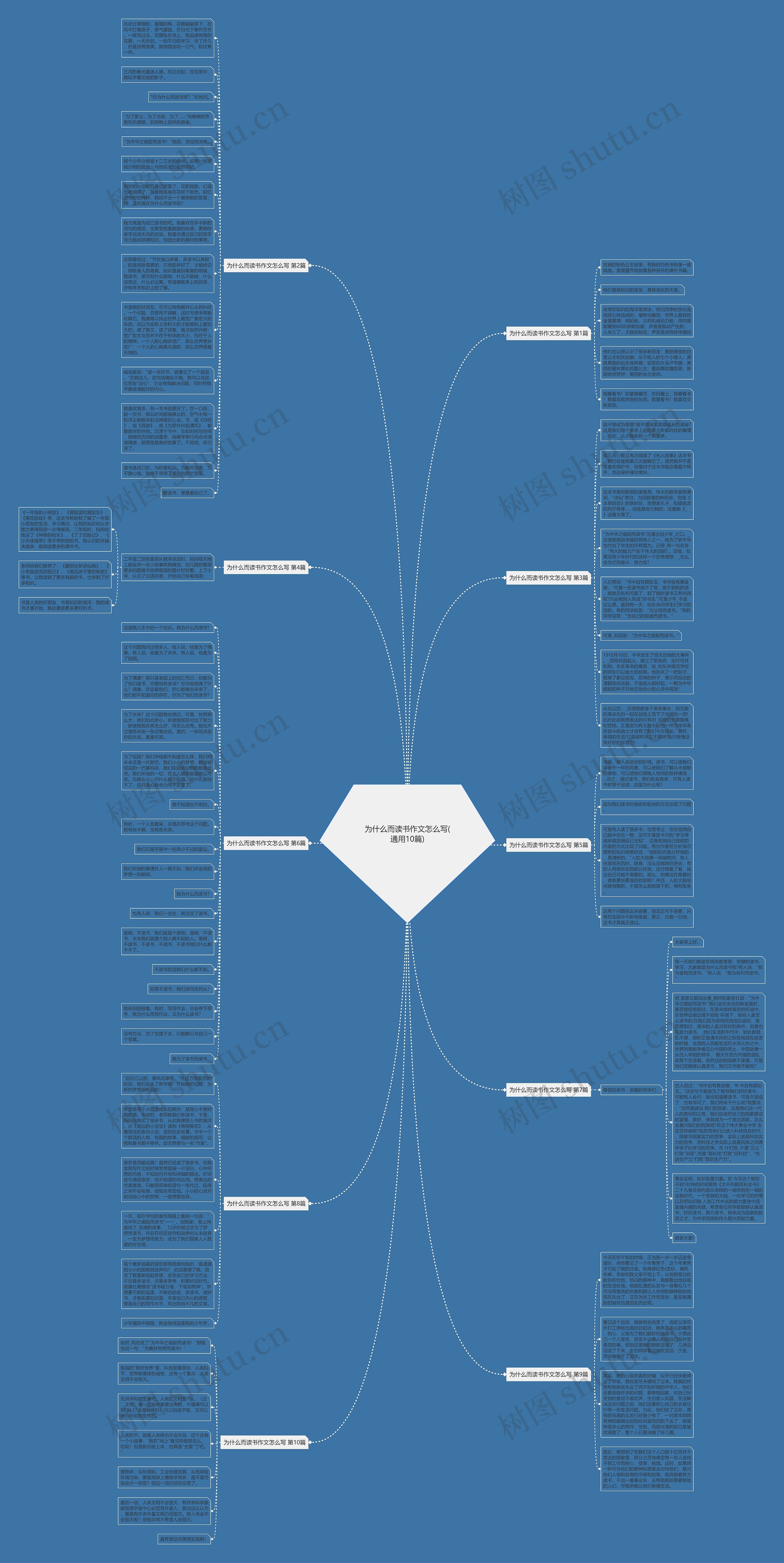 为什么而读书作文怎么写(通用10篇)思维导图
