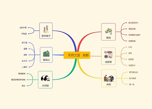 天府之国   成都思维导图