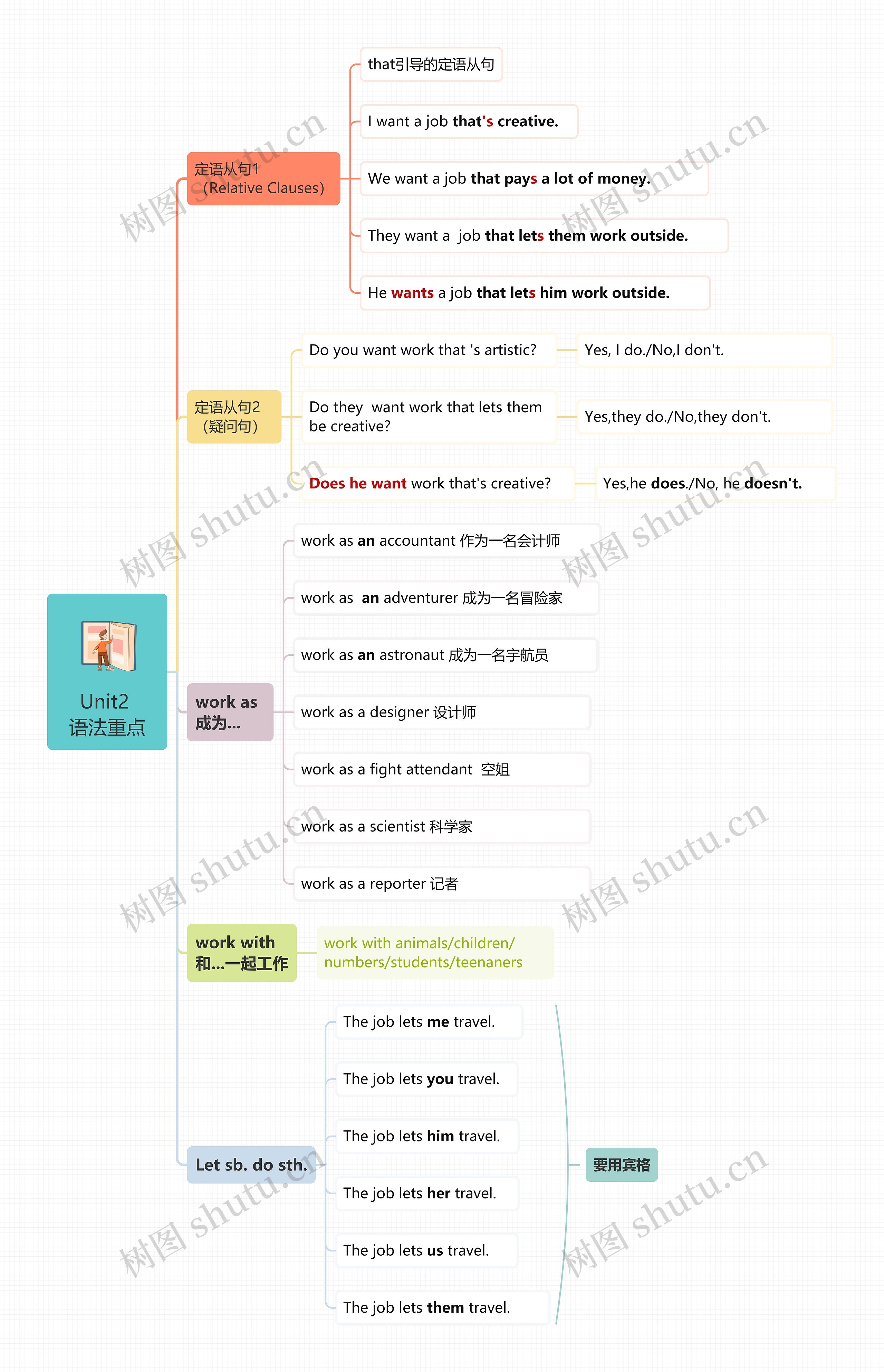 Unit2 语法重点思维导图