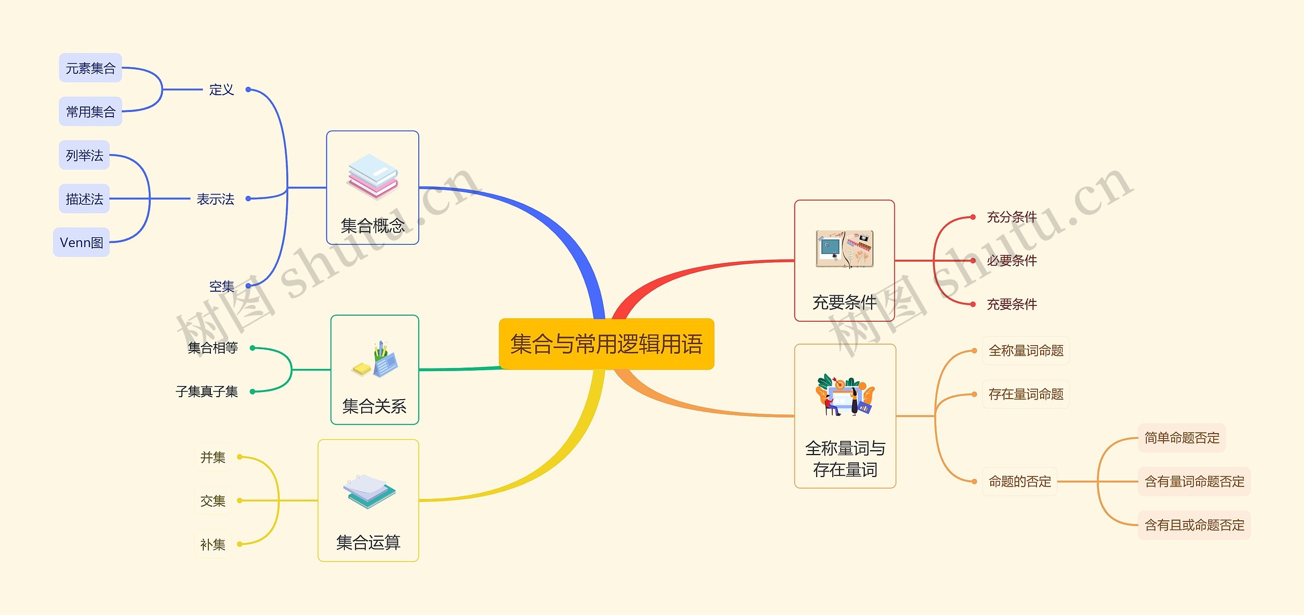 集合与常用逻辑用语思维导图